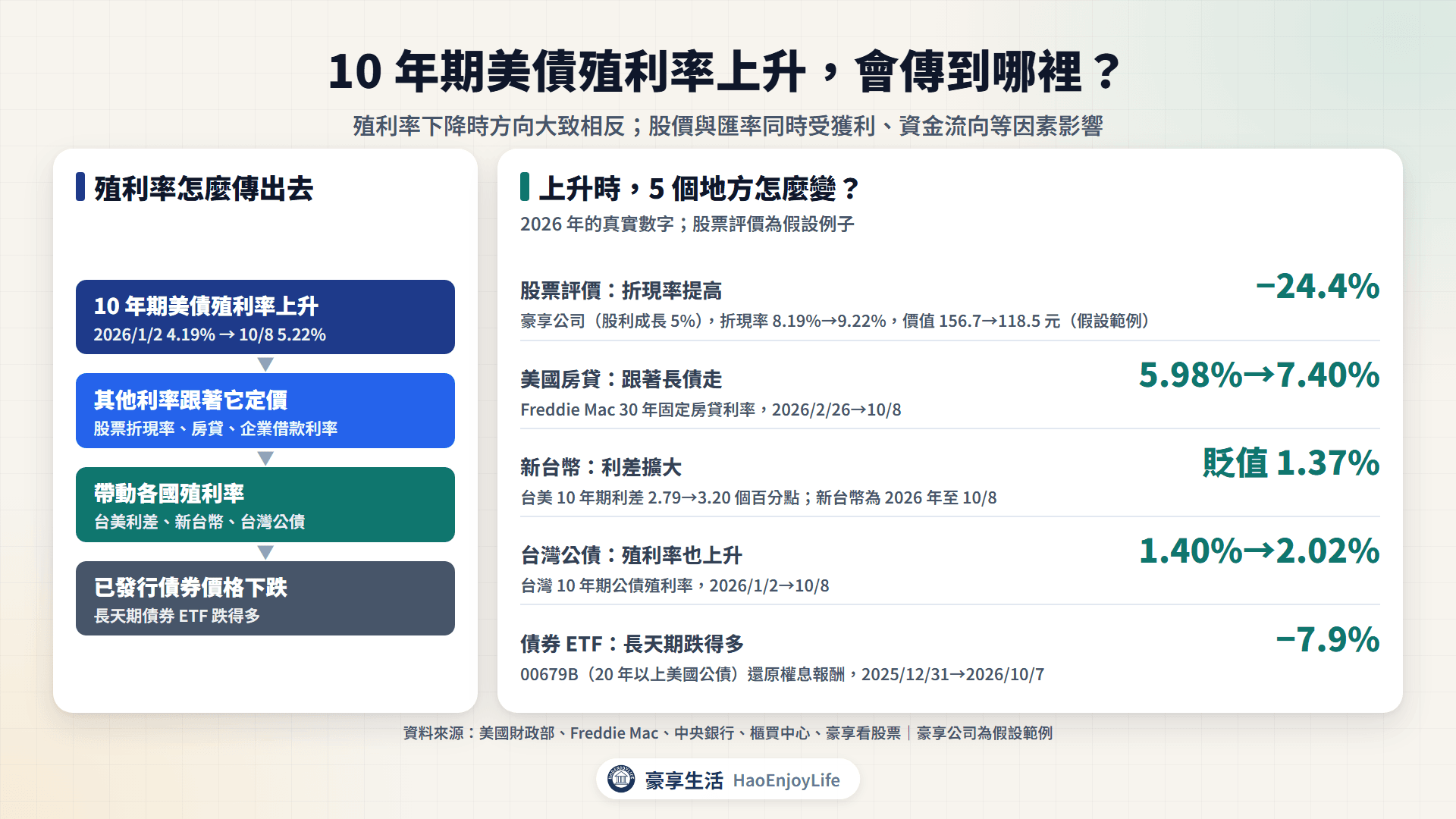 10 年期美債殖利率上升的影響流程:股票折現率提高、美國 30 年房貸利率升到 7.40%、台美利差擴大、台灣 10 年期公債殖利率升到 2.02%、長天期債券 ETF 下跌