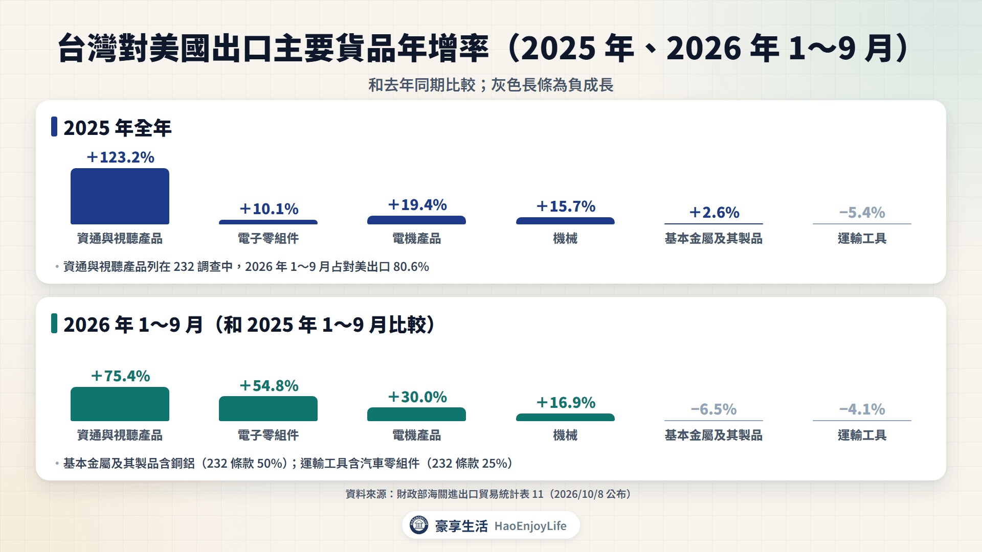 台灣對美出口主要貨品年增率:資通與視聽產品 2025 年增 123.2%、2026 年 1~9 月增 75.4%;基本金屬及其製品 2026 年 1~9 月減 6.5%,運輸工具減 4.1%
