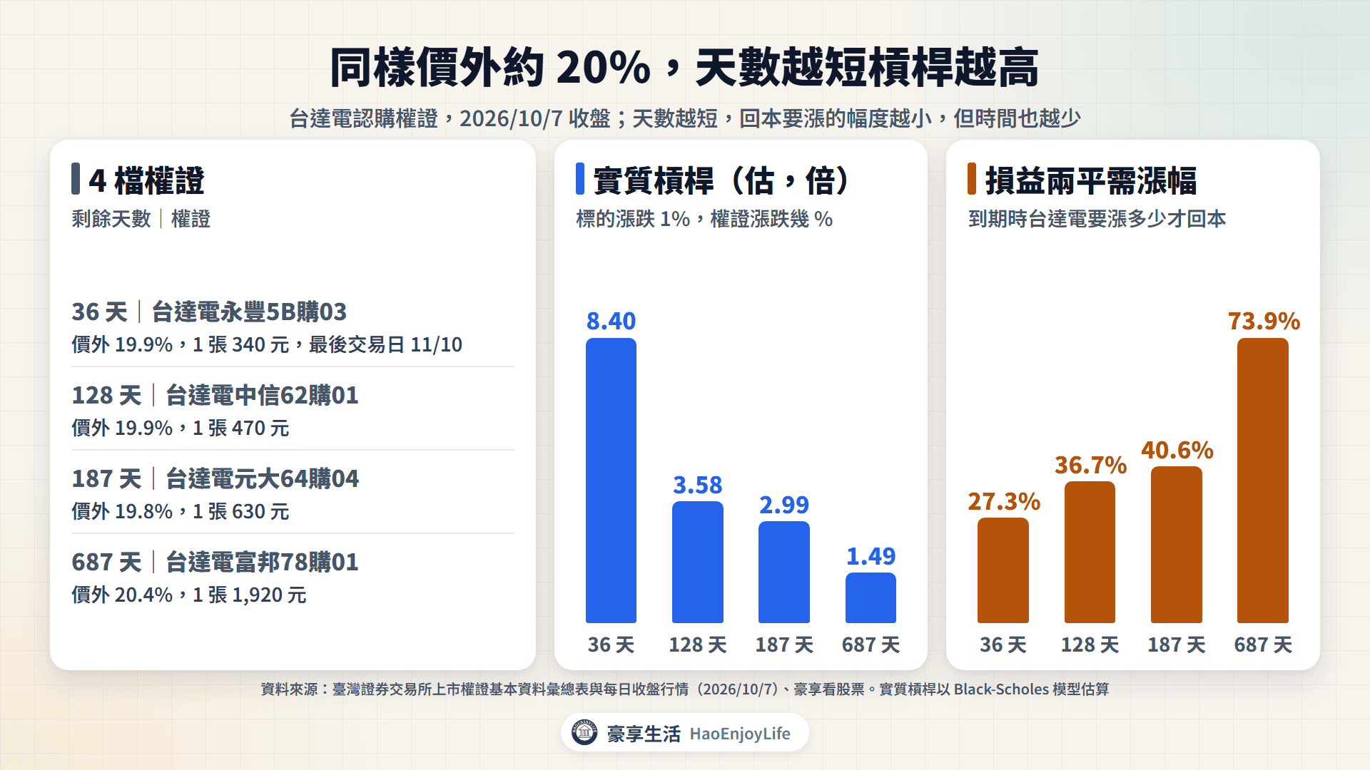 台達電價外約 20% 權證比較圖:剩餘天數 36、128、187、687 天,實質槓桿估算 8.40、3.58、2.99、1.49 倍,損益兩平需漲幅 27.3%、36.7%、40.6%、73.9%