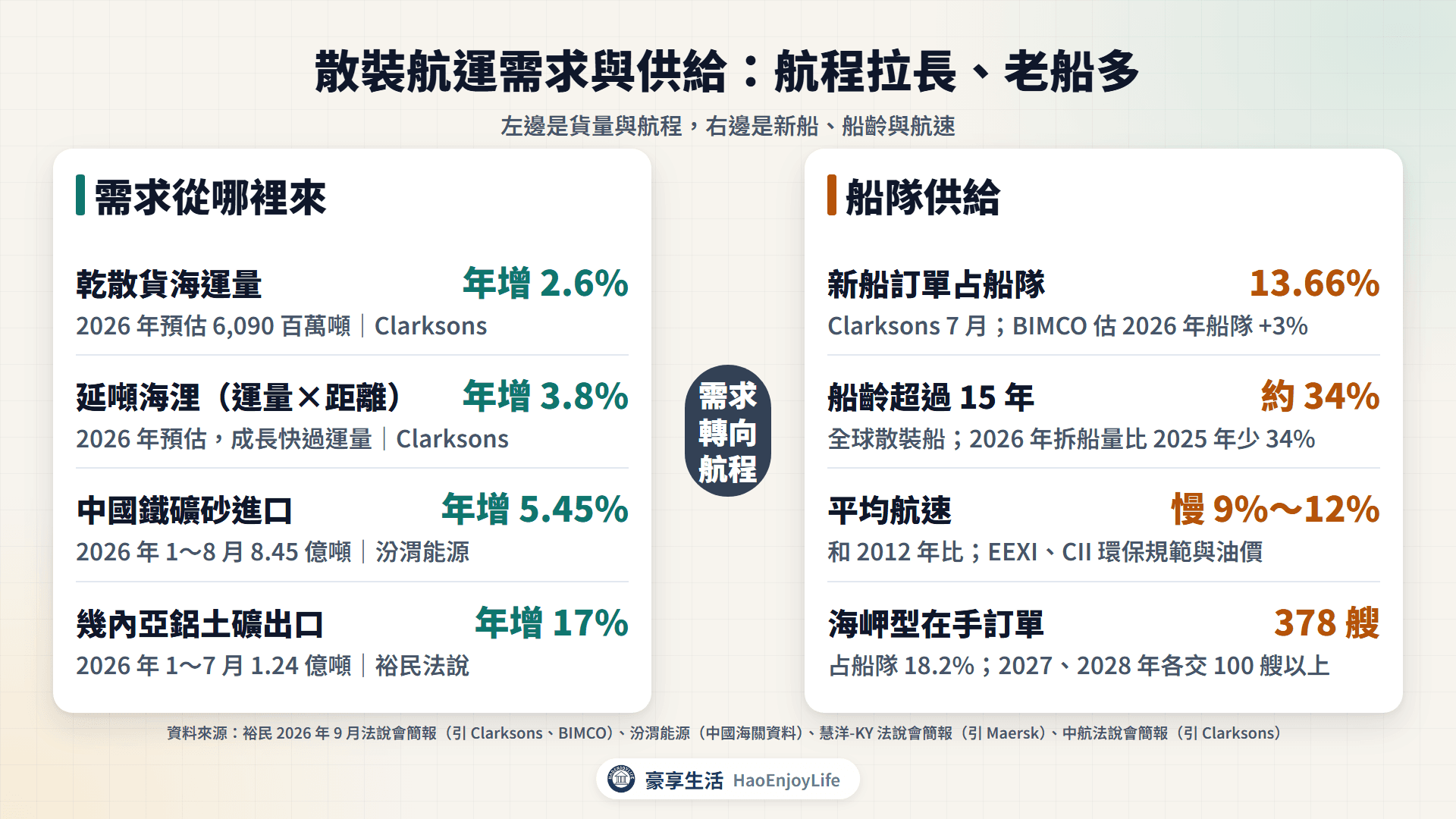 散裝航運需求與供給:乾散貨運量、延噸海浬、中國鐵礦砂進口、鋁土礦,以及新船訂單、船齡與航速