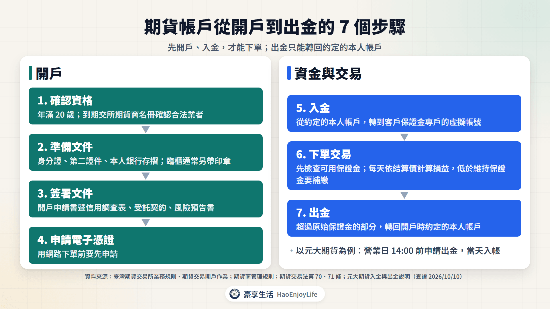 期貨帳戶從開戶到出金的 7 個步驟:確認資格、準備文件、簽署文件、申請電子憑證、入金、下單交易、出金