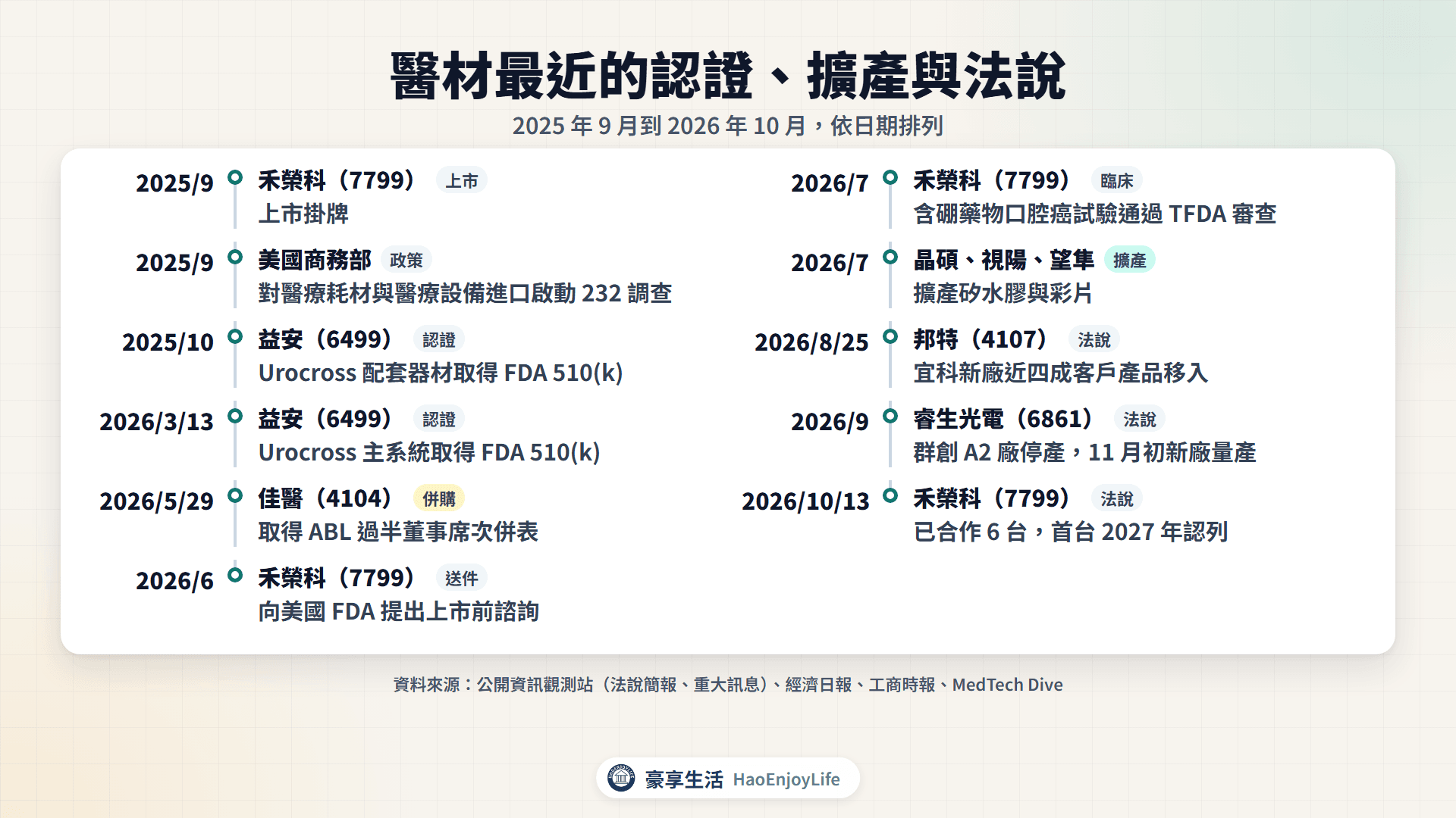2025 年 9 月到 2026 年 10 月醫材動態時間軸:禾榮科上市、美國 232 調查、益安取得 FDA 510(k)、佳醫併表、隱形眼鏡擴產、邦特與睿生新廠、禾榮科法說