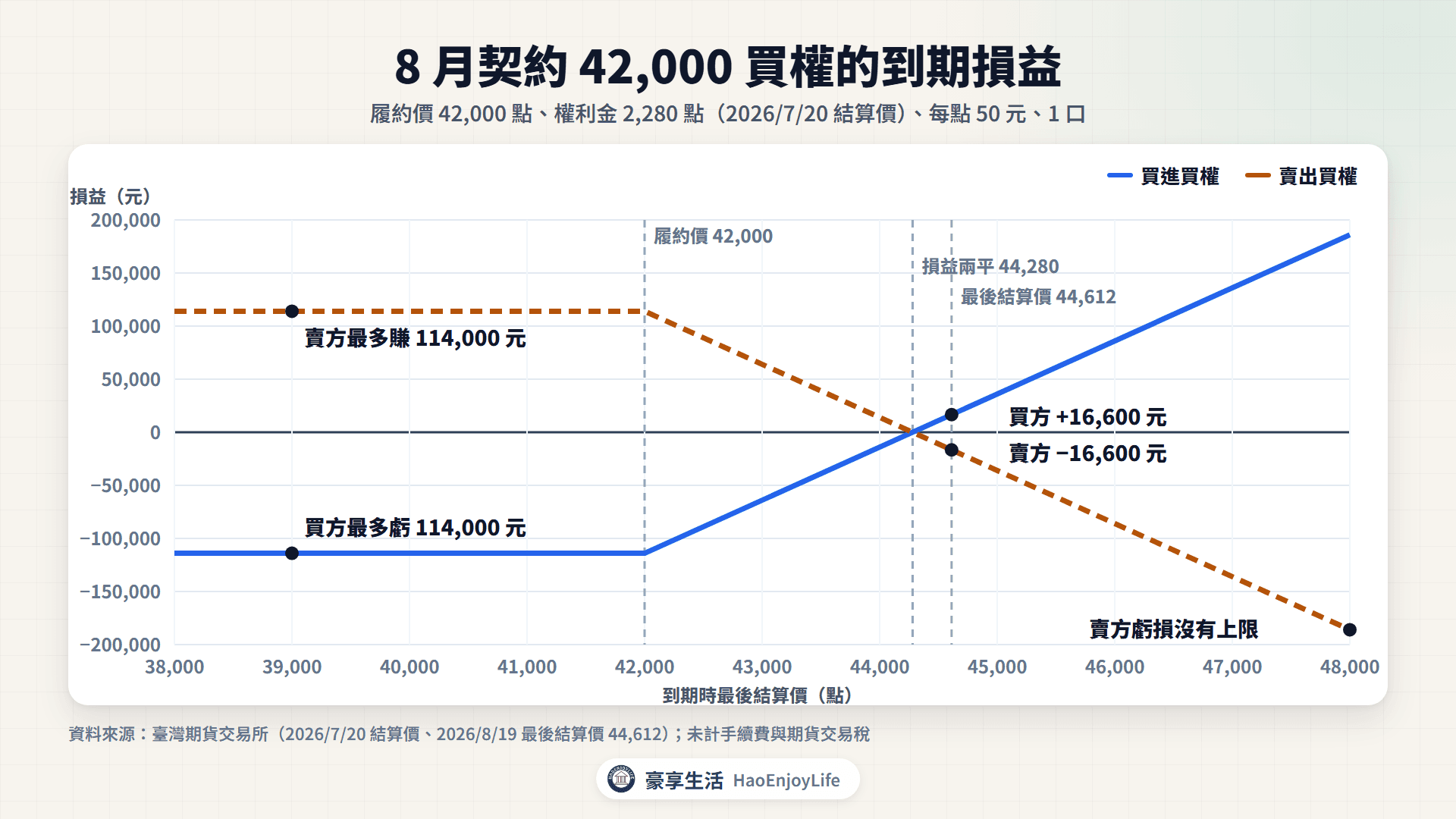 8 月契約 42,000 買權到期損益圖:權利金 2,280 點、每點 50 元,買方最多虧 114,000 元,損益兩平 44,280 點,最後結算價 44,612 點時買方賺 16,600 元、賣方虧 16,600 元