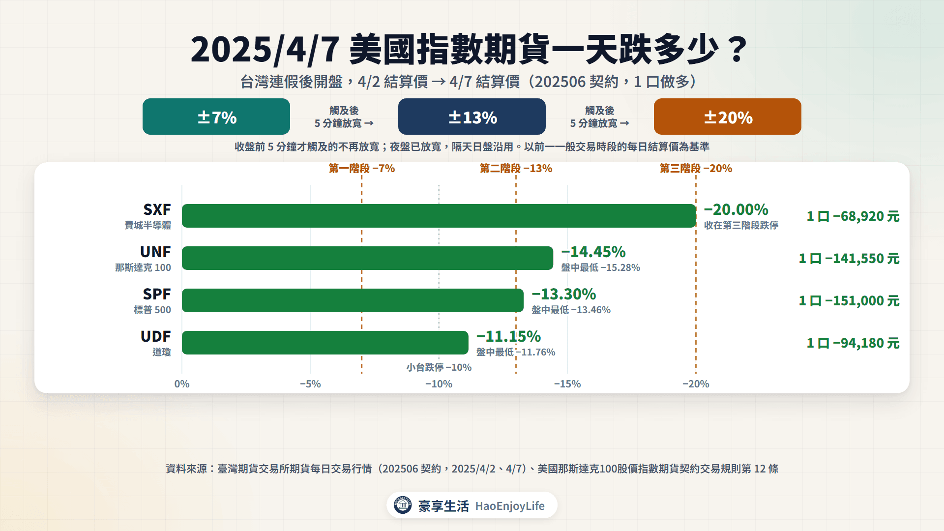 2025/4/7 美國指數期貨跌幅:SXF −20.00% 跌停、UNF −14.45%、SPF −13.30%、UDF −11.15%,對照三階段漲跌幅 −7%、−13%、−20%