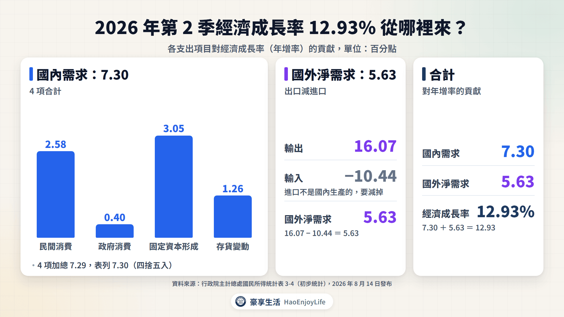 2026 年第 2 季台灣經濟成長率 12.93% 的來源:民間消費貢獻 2.58 個百分點、固定資本形成 3.05、輸出 16.07、輸入減 10.44,國內需求合計 7.30、國外淨需求 5.63