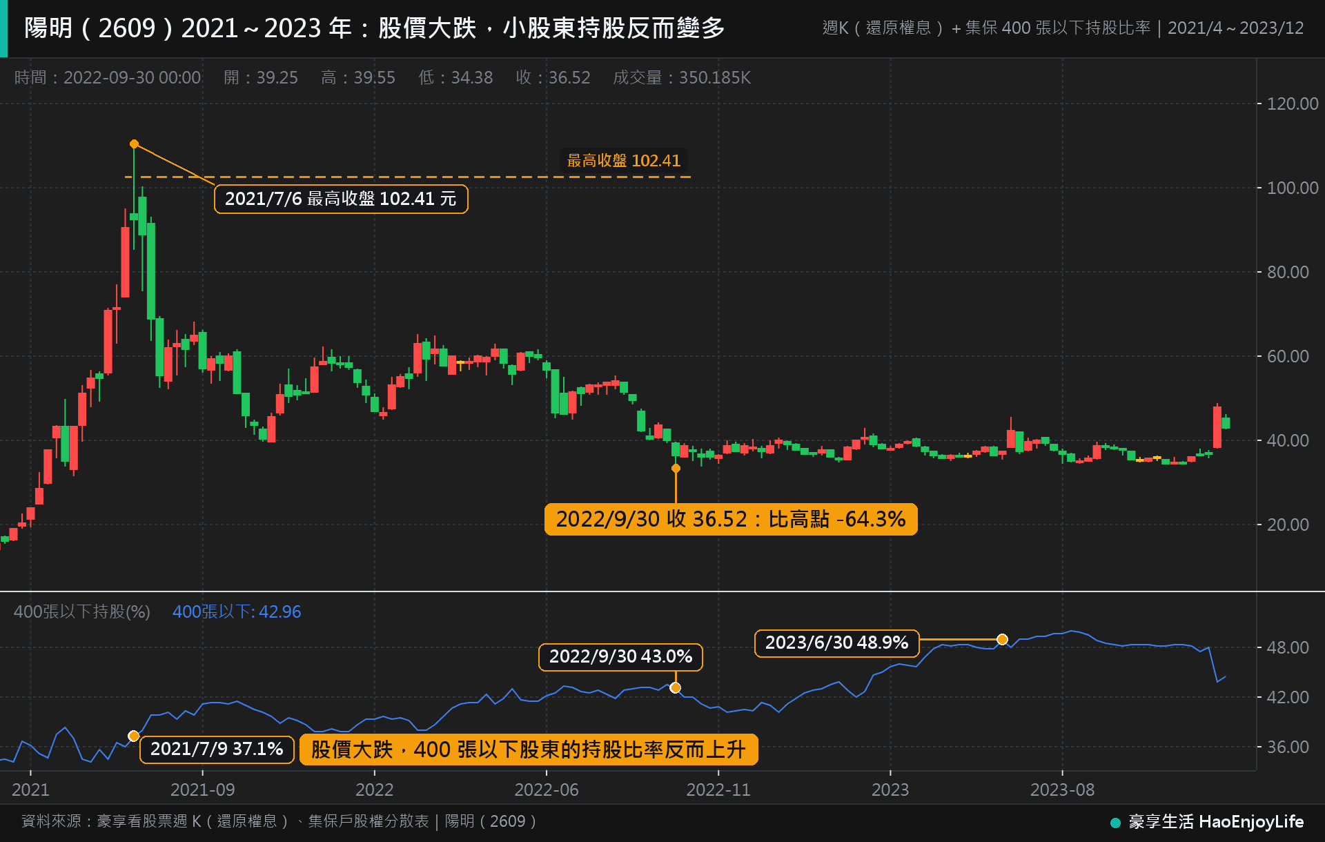陽明 2021 年 4 月到 2023 年 12 月週 K 線與集保 400 張以下持股比率:股價從高點下跌 64.3%,400 張以下持股比率從 37.1% 升到 48.9%