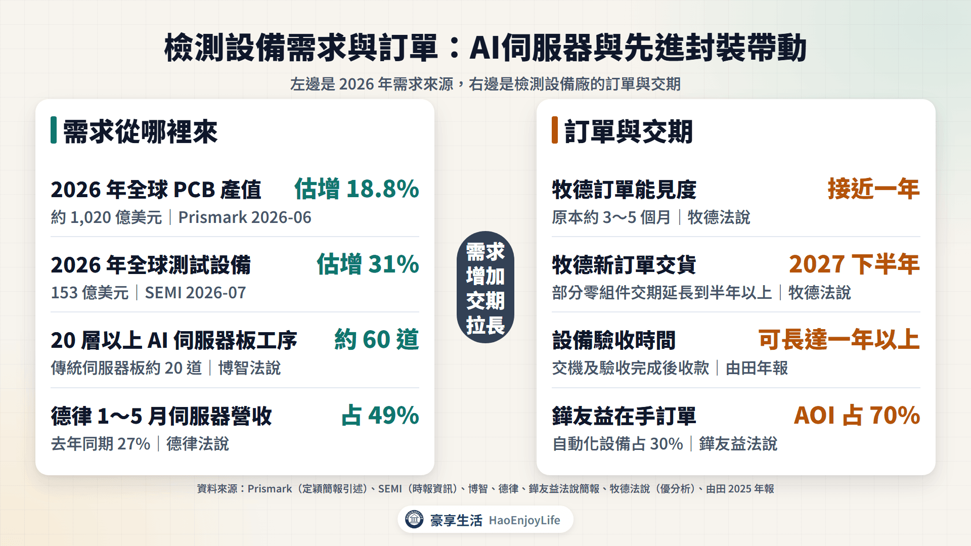 檢測設備需求與訂單:全球 PCB 2026 年估增 18.8%、測試設備估增 31%、AI 伺服器板工序約 60 道、德律伺服器占營收 49%;牧德訂單能見度近一年、新訂單排到 2027 下半年、驗收可長達一年以上