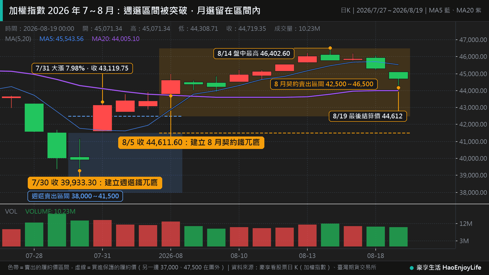 2026 年 7 月 27 日到 8 月 19 日加權指數日 K 線:7/30 收 39,933.30 點建立週選鐵兀鷹,7/31 大漲 7.98% 越過 41,500 與 42,500;8/5 收 44,611.60 點建立 8 月契約鐵兀鷹,到 8/19 最後結算價 44,612 點都在 42,500~46,500 之間