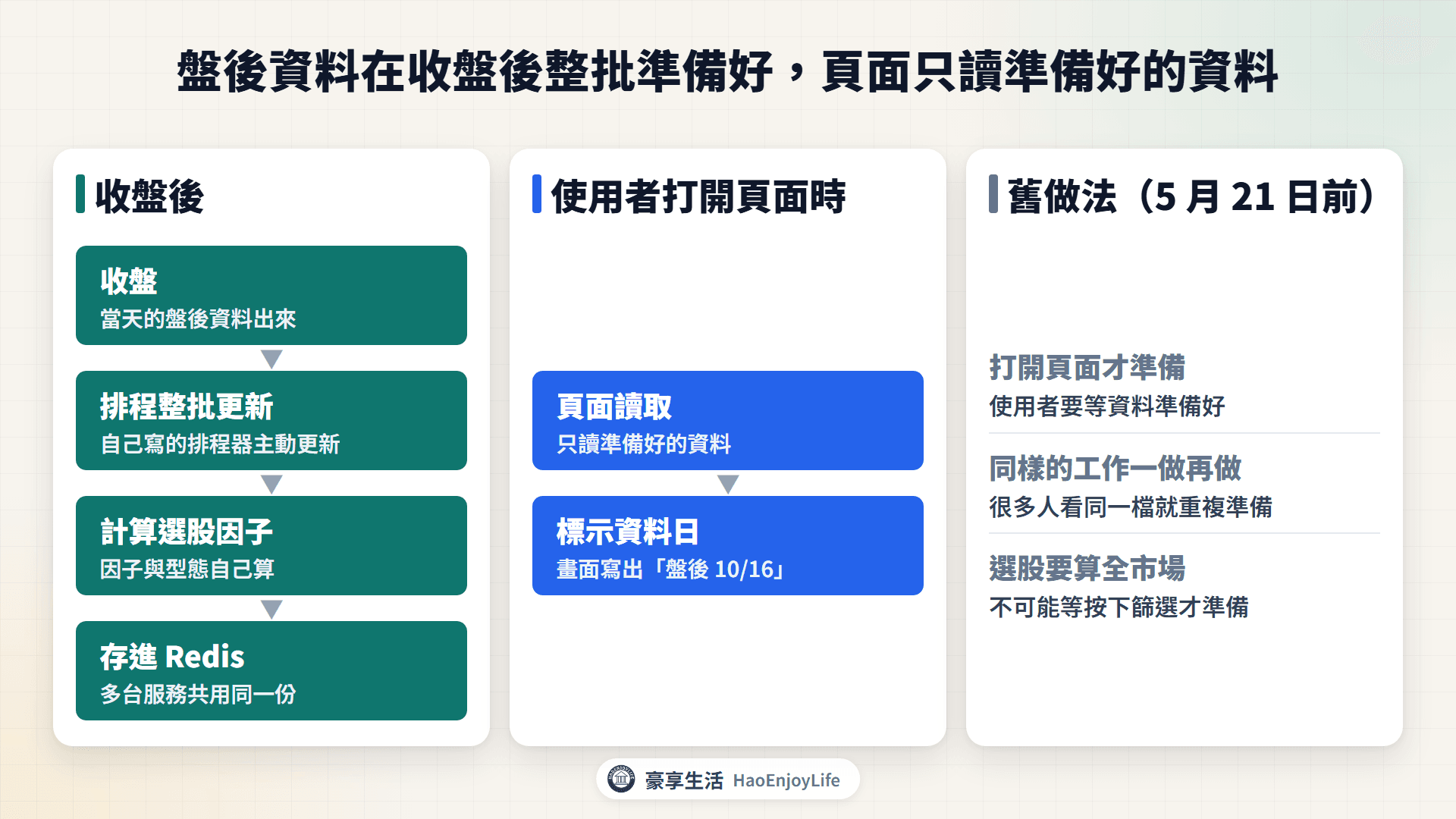 豪享看股票資料流程圖：收盤後排程器整批更新，計算選股因子，存進 Redis 讓多台服務共用，頁面只讀準備好的資料並標示資料日