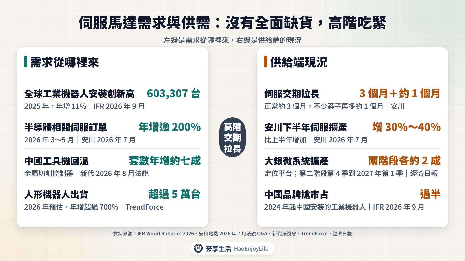 伺服馬達需求與供需:機器人安裝創新高、半導體伺服訂單大增、中國工具機回溫,以及交期拉長、擴產與中國品牌競爭