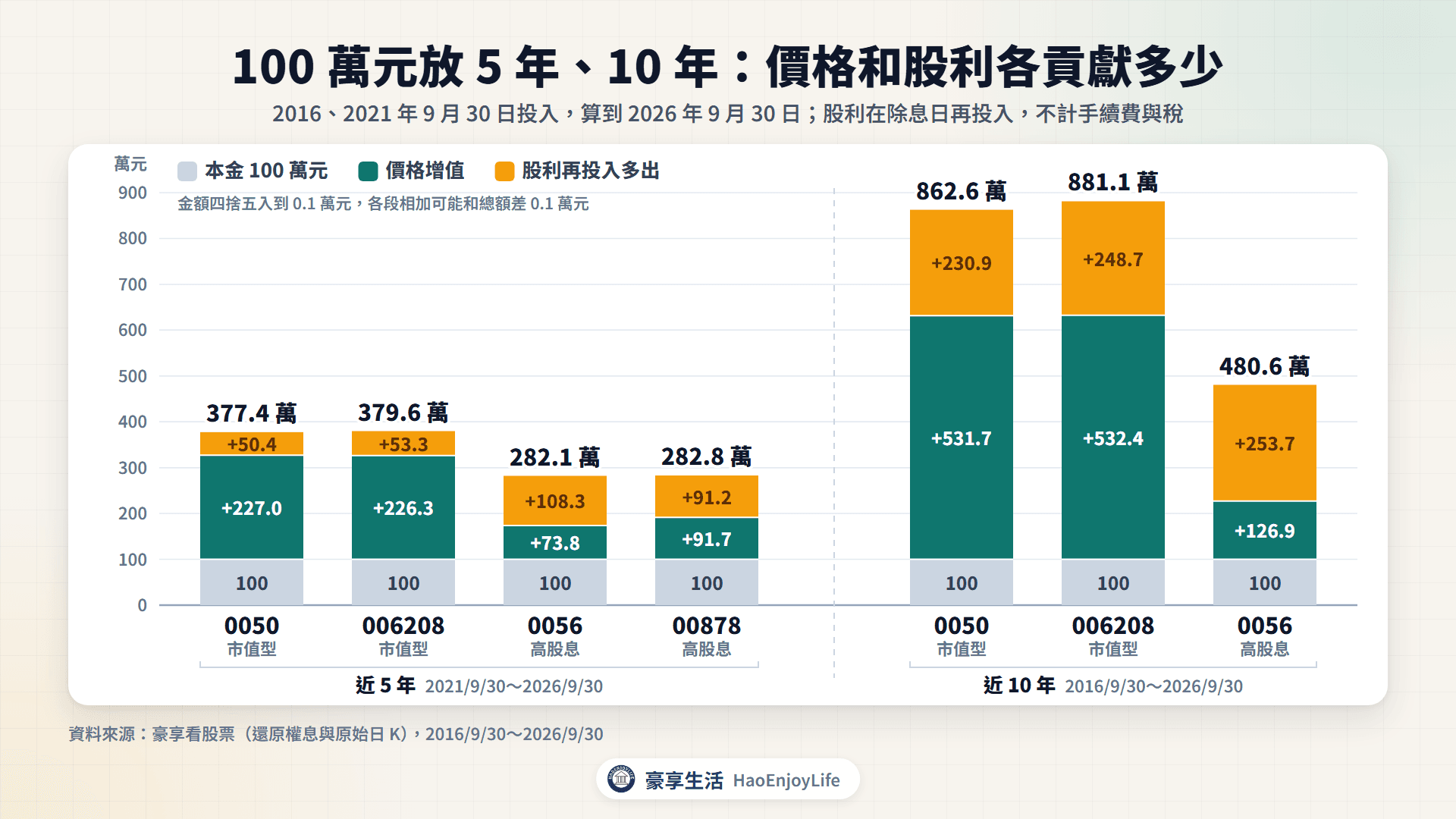 投入 100 萬元的結果:近 10 年 0050 只算價格 631.7 萬元、含股利再投入 862.6 萬元;0056 分別是 226.9 萬元與 480.6 萬元