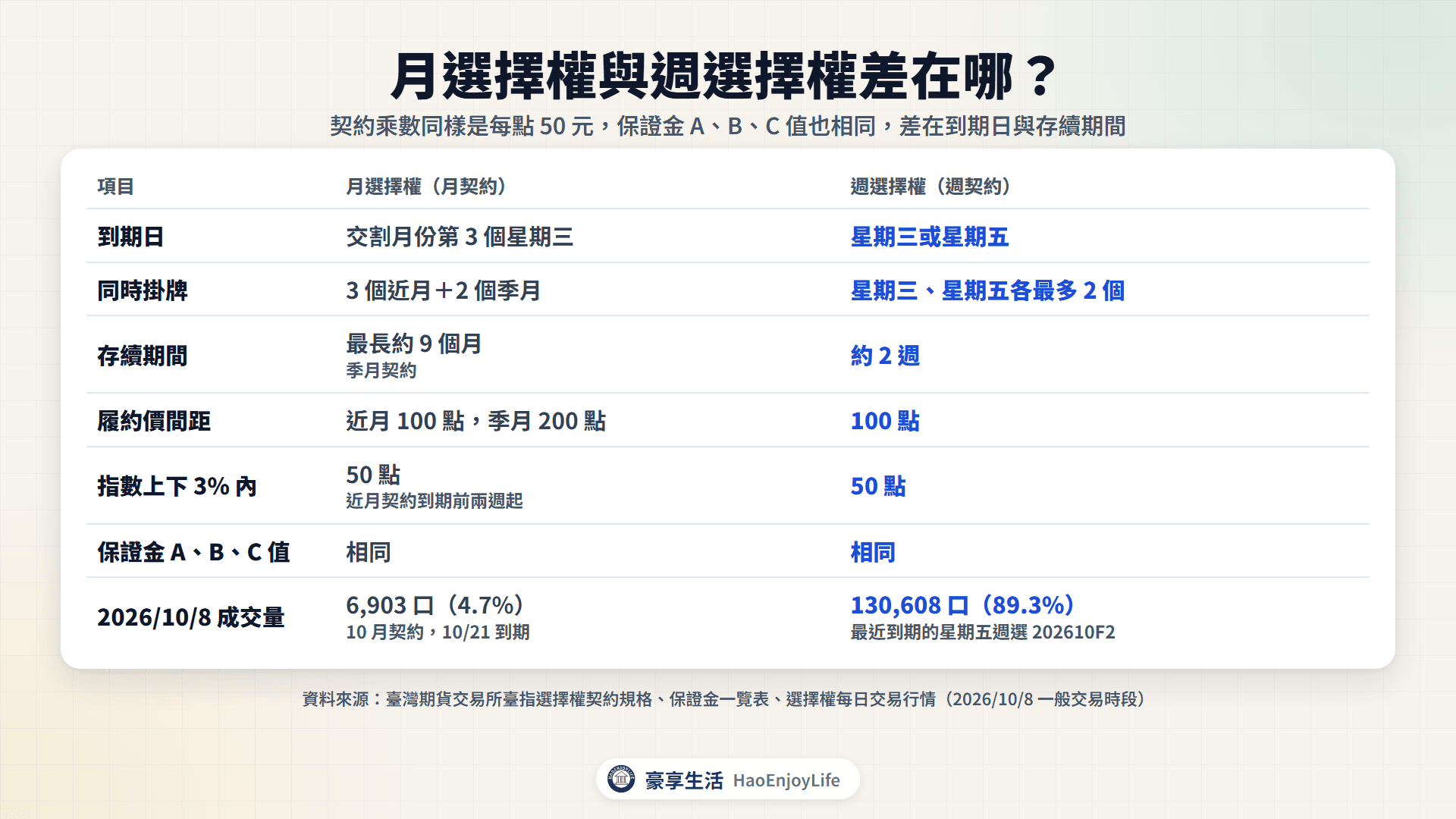 月選擇權與週選擇權規格比較:到期日、同時掛牌數、存續期間、履約價間距、保證金與 2026 年 10 月 8 日成交量