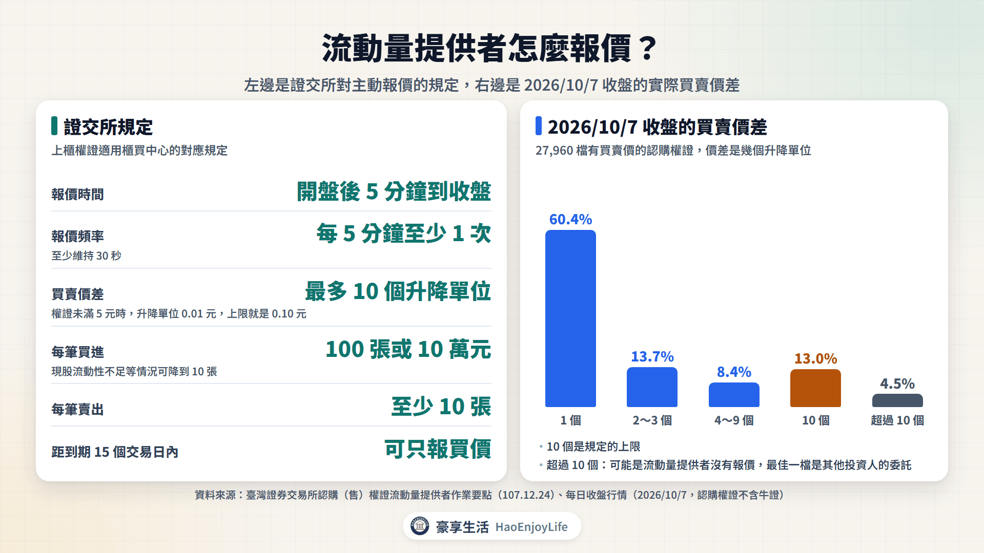 流動量提供者報價規定與實際價差:每 5 分鐘至少報價 1 次、價差最多 10 個升降單位、買進 100 張或 10 萬元、賣出 10 張;2026/10/7 收盤 60.4% 的認購權證價差 1 個升降單位、13.0% 剛好 10 個