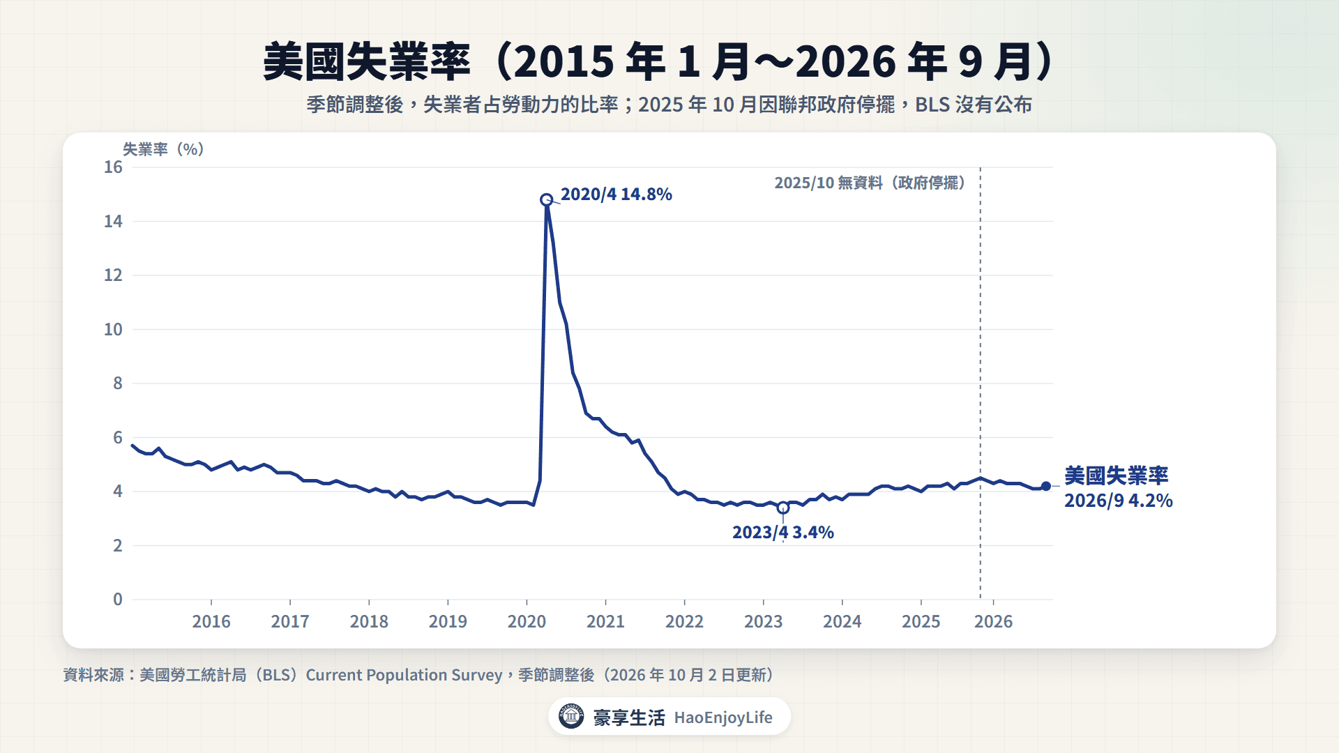 2015 年 1 月到 2026 年 9 月美國失業率:2020 年 4 月最高 14.8%,2023 年 4 月 3.4%,2026 年 9 月 4.2%;2025 年 10 月因政府停擺沒有資料