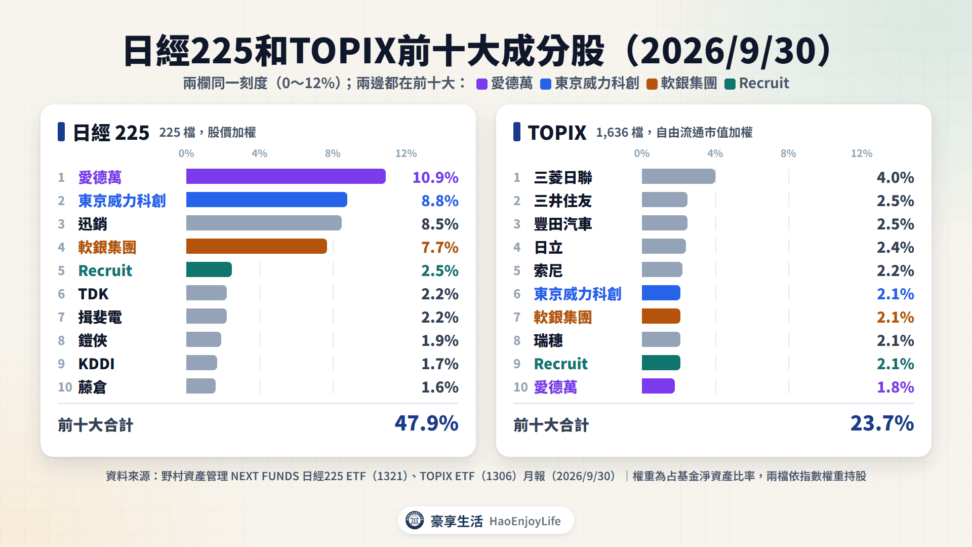 日經 225 和 TOPIX 前十大成分股(2026 年 9 月 30 日):日經 225 是愛德萬 10.9%、東京威力科創 8.8%、迅銷 8.5%、軟銀集團 7.7%,前十大合計 47.9%;TOPIX 是三菱日聯 4.0%、三井住友 2.5%、豐田汽車 2.5%、日立 2.4%,前十大合計 23.7%