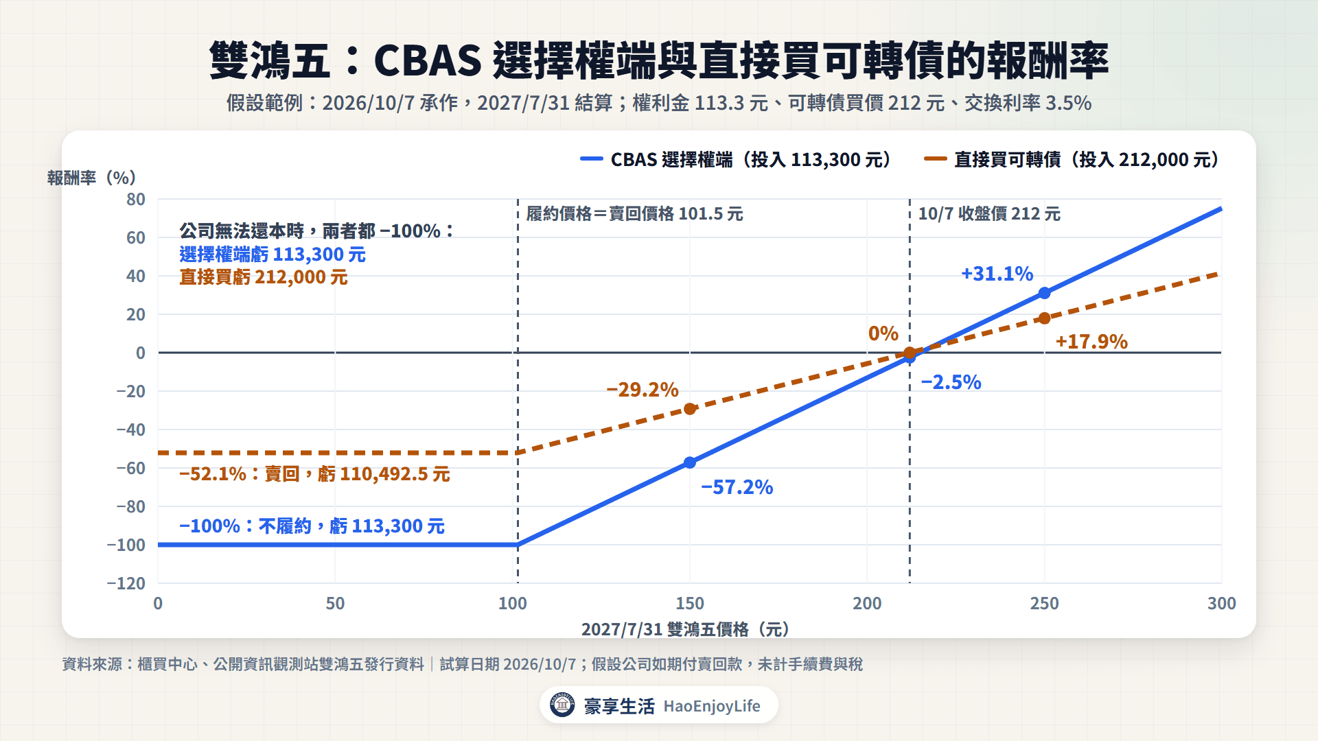 雙鴻五 CBAS 選擇權端與直接買可轉債的報酬率:可轉債漲到 250 元時分別是 +31.1% 與 +17.9%,跌到 101.5 元以下時分別是 −100% 與 −52.1%