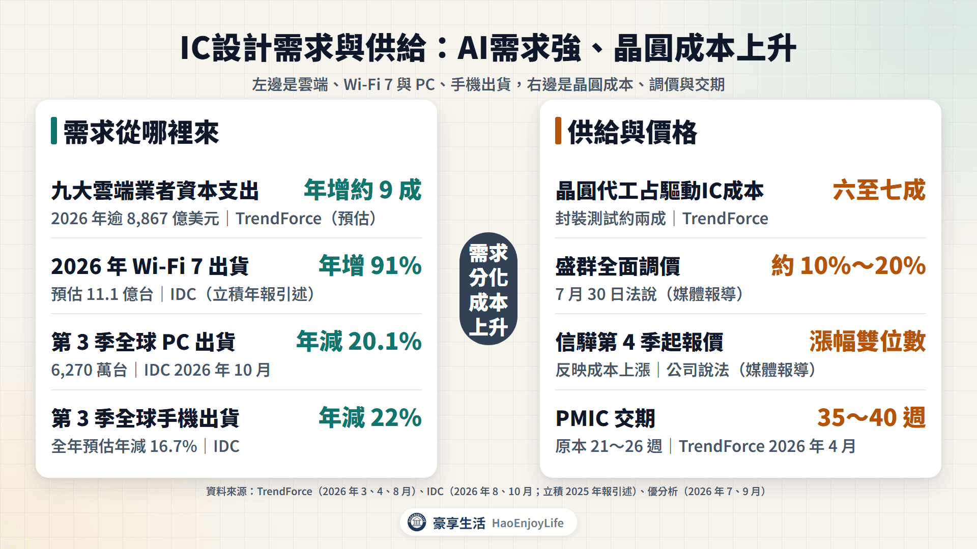 6 類 IC 設計股需求與供需:雲端資本支出、Wi-Fi 7 出貨、第 3 季 PC 與手機出貨下滑,以及晶圓代工成本、盛群與信驊調價、PMIC 交期拉長