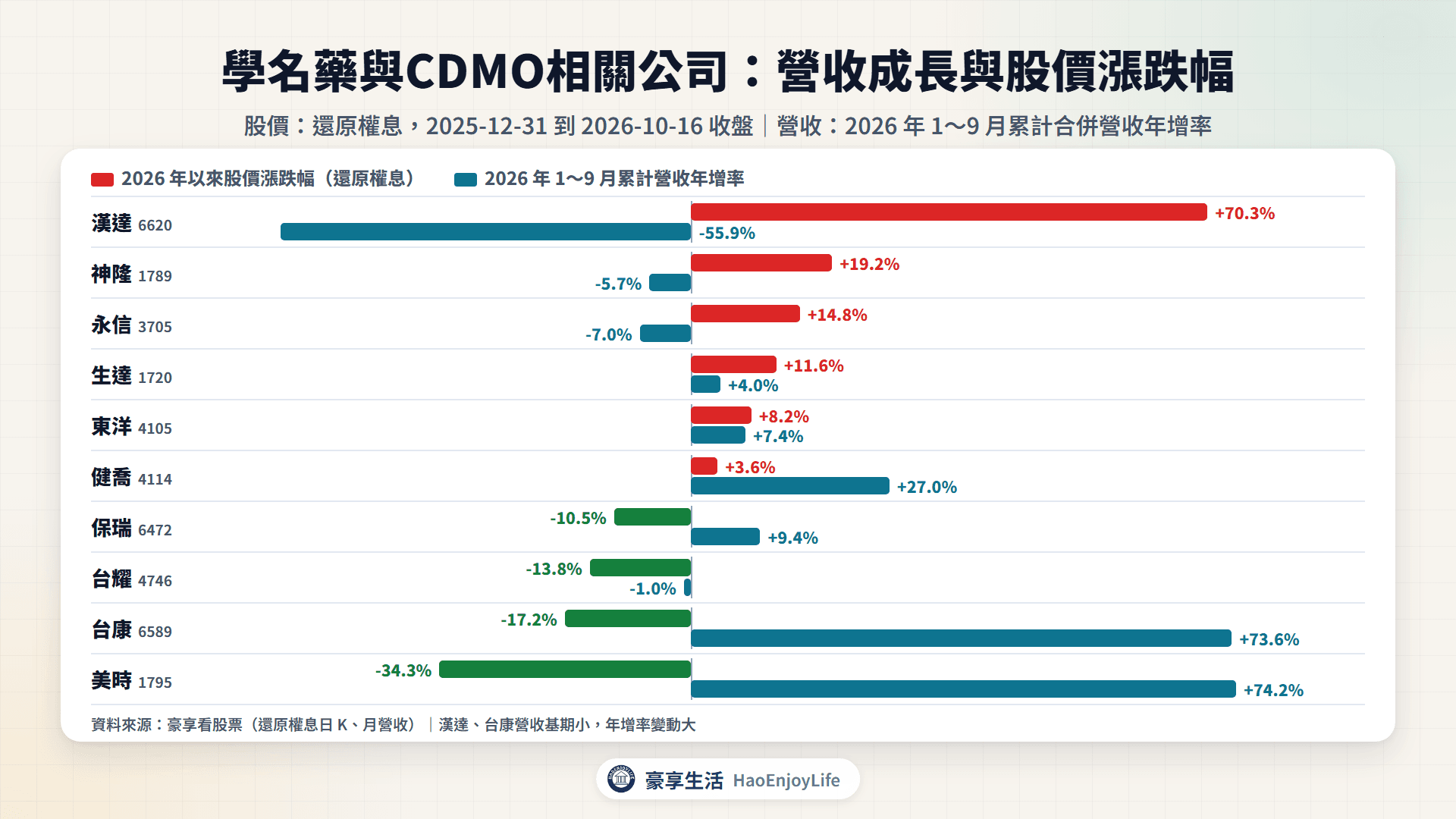 學名藥與CDMO相關公司 2026 年以來股價漲跌幅與 1~9 月累計營收年增率比較