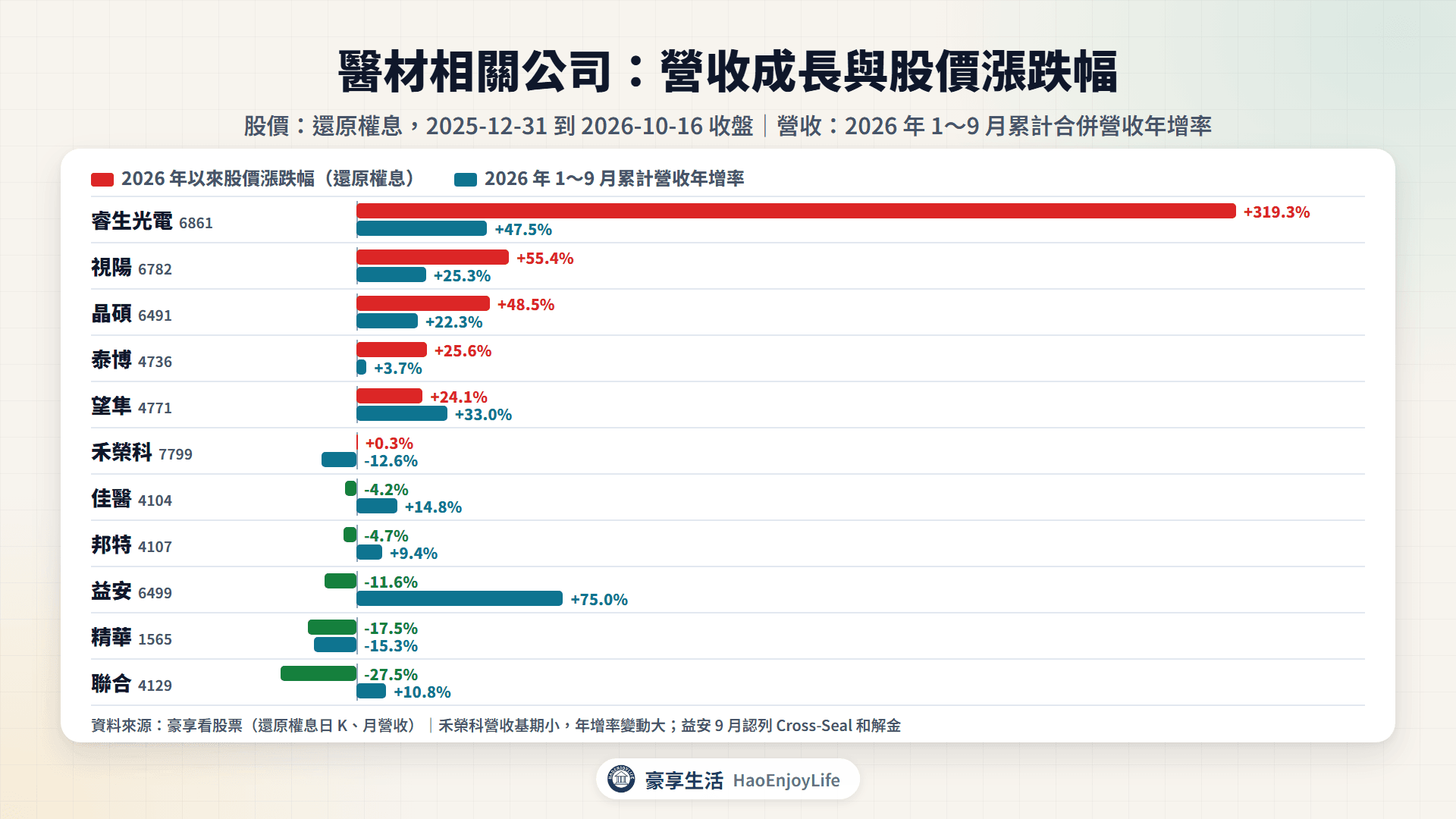 醫材相關公司 2026 年以來股價漲跌幅與 1~9 月累計營收年增率比較