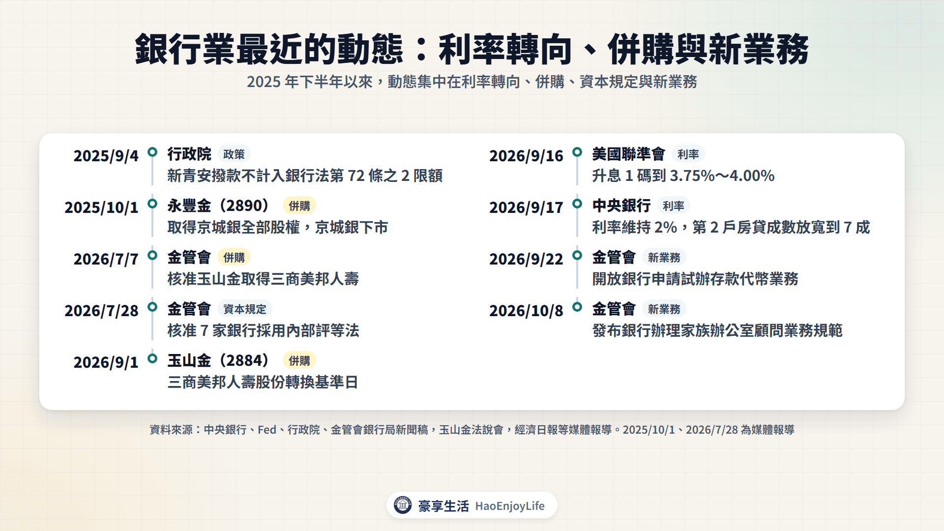 2025 年下半年到 2026 年銀行業時間軸:利率轉向、併購、內部評等法與新業務