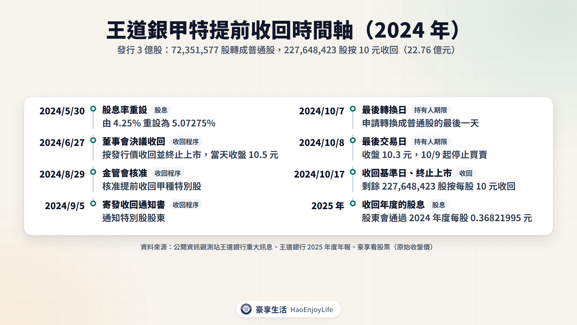 王道銀甲特提前收回時間軸:2024 年 5 月 30 日股息率重設、6 月 27 日董事會決議、8 月 29 日金管會核准、9 月 5 日寄發通知、10 月 7 日最後轉換日、10 月 8 日最後交易日、10 月 17 日收回基準日