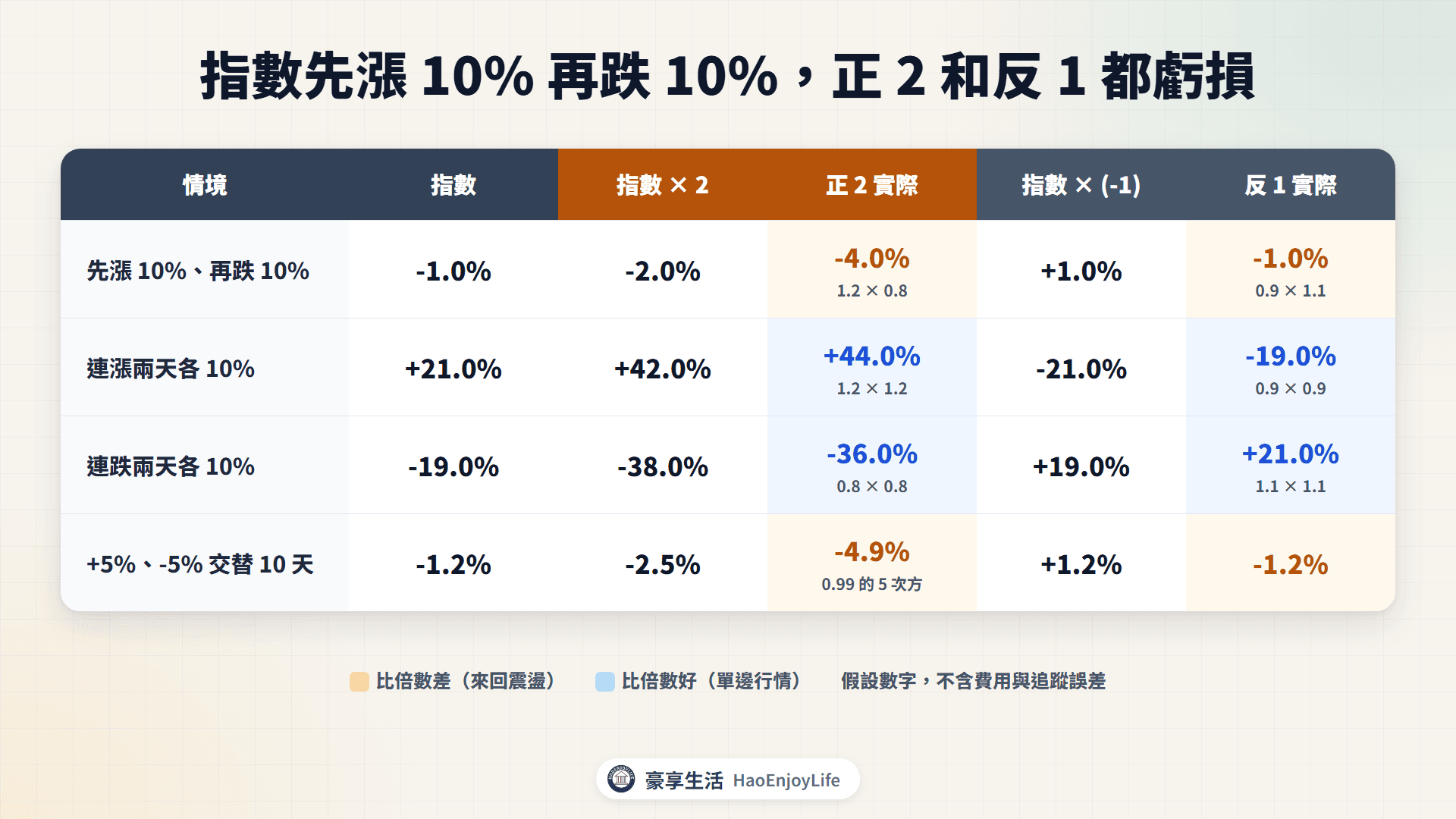 複利效應算例:指數先漲 10% 再跌 10%,正2 累積下跌 4%、反1 下跌 1%;連漲兩天時正2 累積上漲 44%,高於 2 倍的 42%