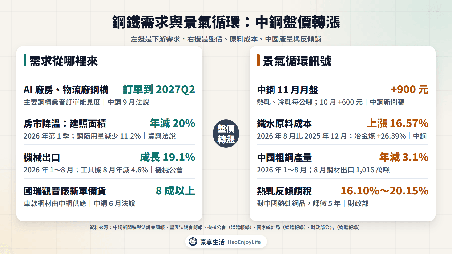 鋼鐵需求與景氣循環:AI 廠房、機械與汽車需求,以及中鋼盤價、原料成本、中國減產與反傾銷