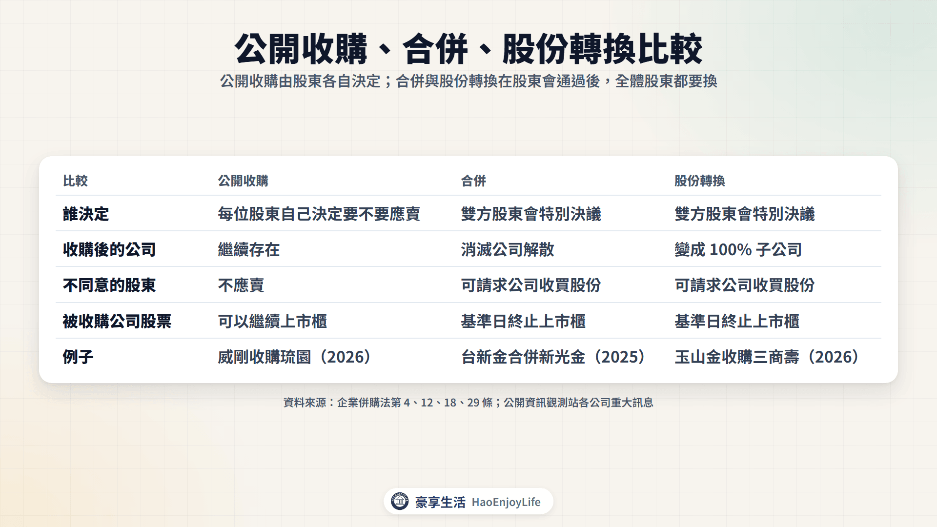 公開收購、合併、股份轉換比較:誰決定、收購後的公司、不同意的股東怎麼辦、被收購公司股票是否下市與實際例子