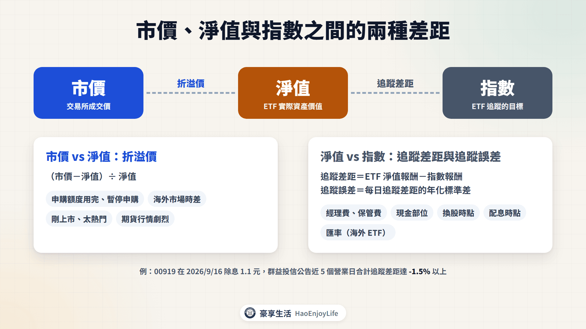 市價、淨值與指數的關係:市價對淨值是折溢價,淨值對指數是追蹤差距與追蹤誤差