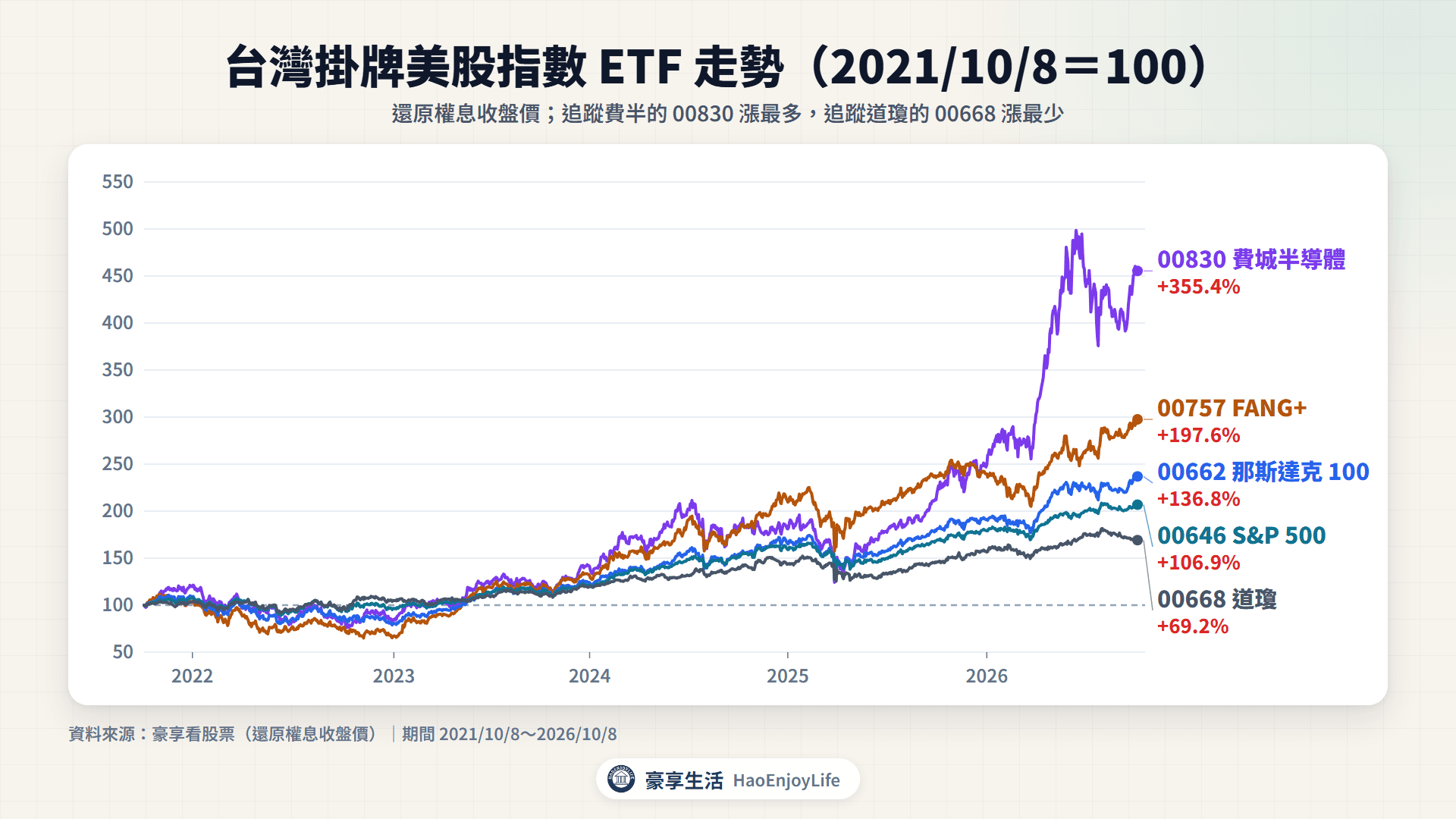2021 年 10 月 8 日到 2026 年 10 月 8 日台灣掛牌美股指數 ETF 還原權息走勢(起點=100):00830 +355.4%、00757 +197.6%、00662 +136.8%、00646 +106.9%、00668 +69.2%
