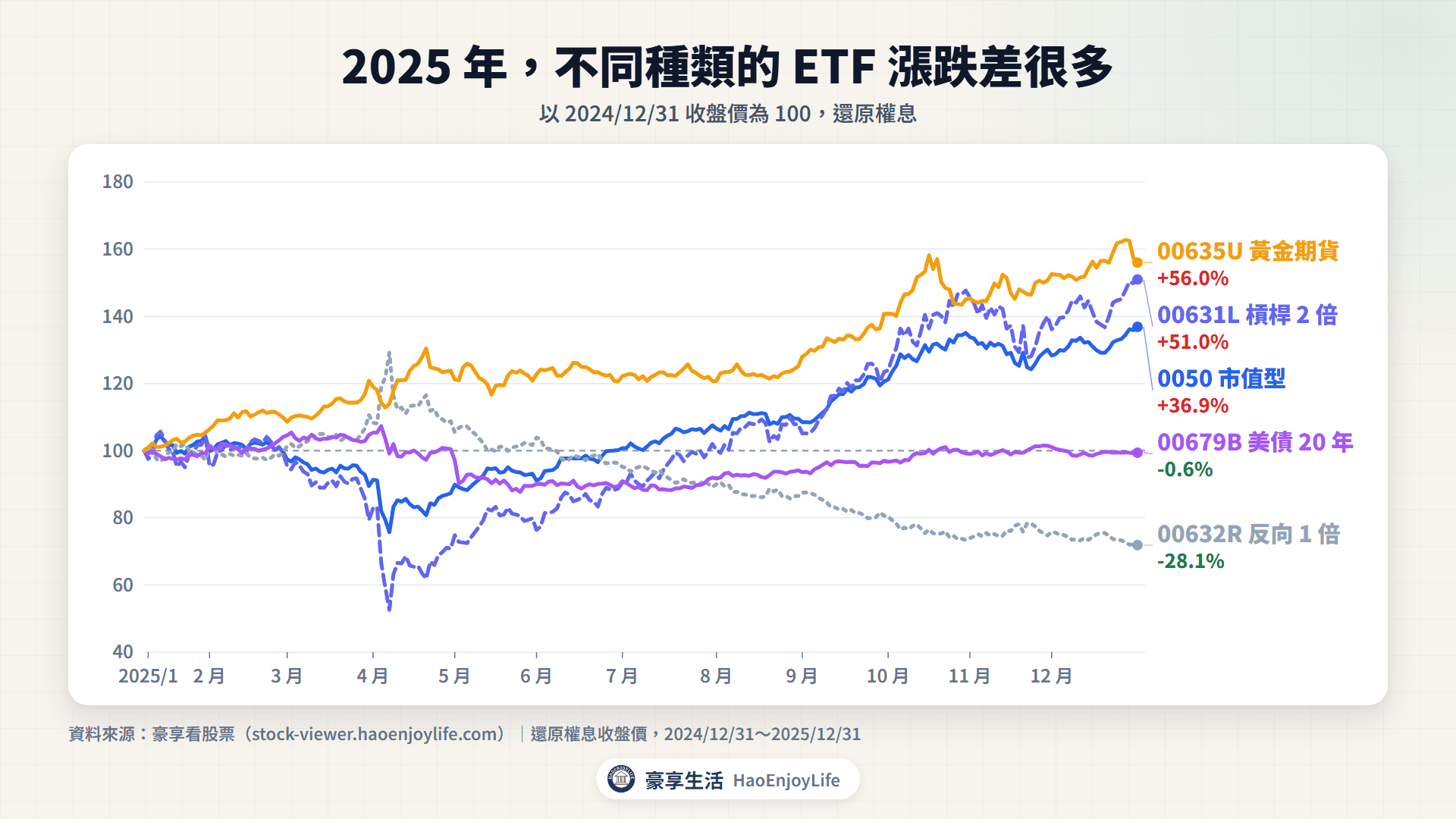 2025 年各類 ETF 走勢:00635U 漲 56.0%、00631L 漲 51.0%、0050 漲 36.9%、00679B 跌 0.6%、00632R 跌 28.1%