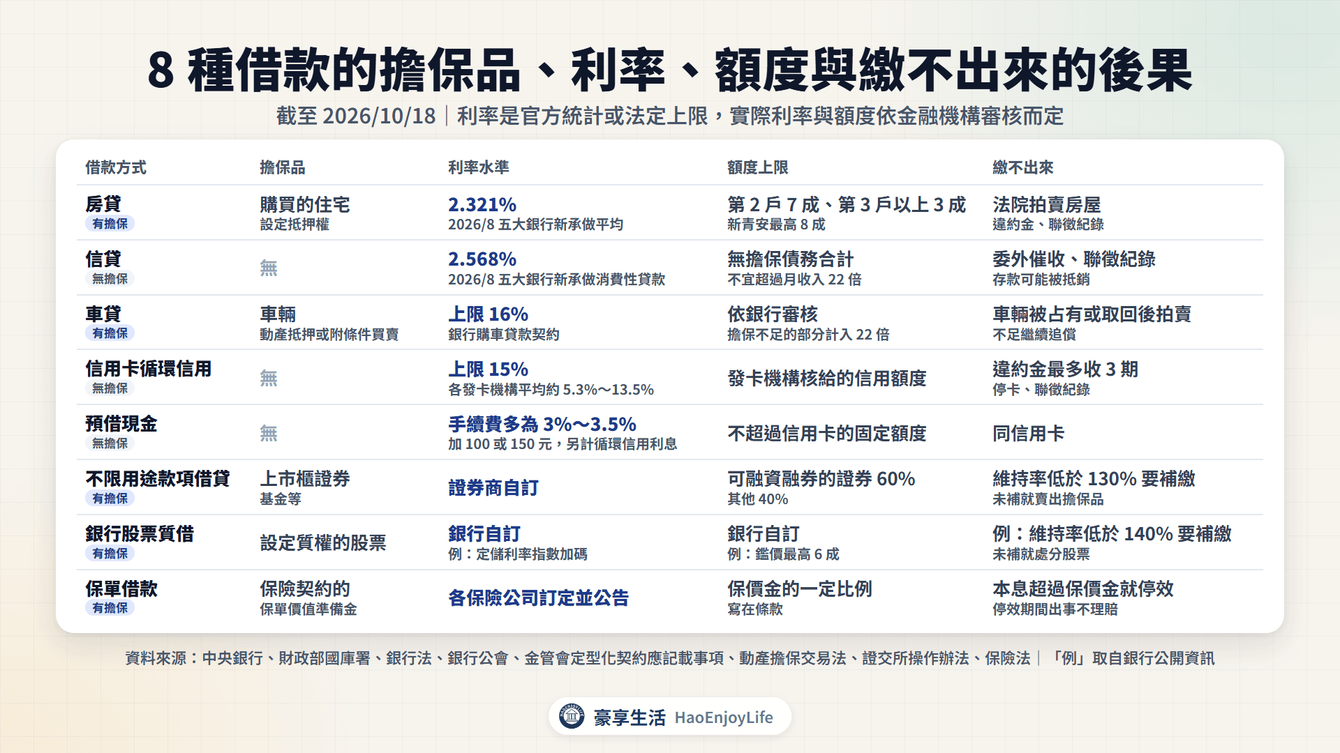 8 種借款的總表:房貸、信貸、車貸、信用卡循環、預借現金、不限用途款項借貸、銀行股票質借與保單借款的擔保品、利率水準、額度上限與繳不出來的後果