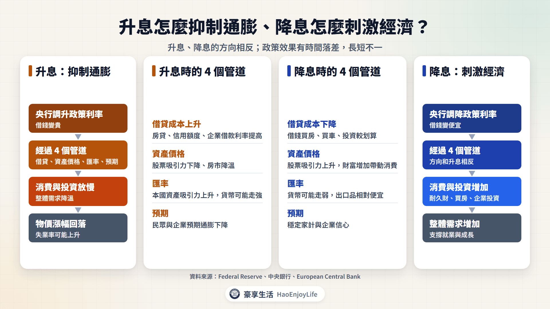 升息怎麼抑制通膨、降息怎麼刺激經濟:央行調升政策利率後,透過借貸成本、資產價格、匯率與預期 4 個管道,使消費與投資放慢、需求降溫,物價漲幅回落,失業率可能上升;降息時方向相反,借錢變便宜,消費與投資增加,支撐就業與成長;效果有時間落差