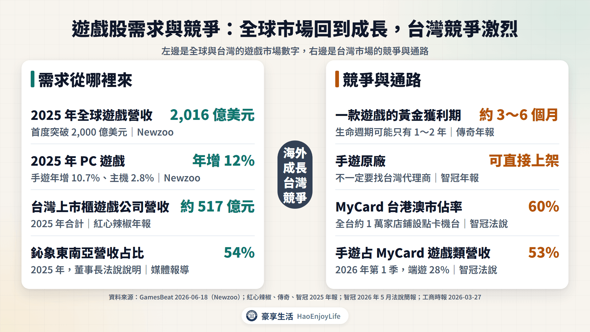 遊戲股需求與競爭:全球遊戲營收 2,016 億美元、PC 年增 12%、台灣上市櫃遊戲公司營收約 517 億元;黃金獲利期約 3~6 個月、手遊原廠可直接上架、MyCard 台港澳市佔 60%