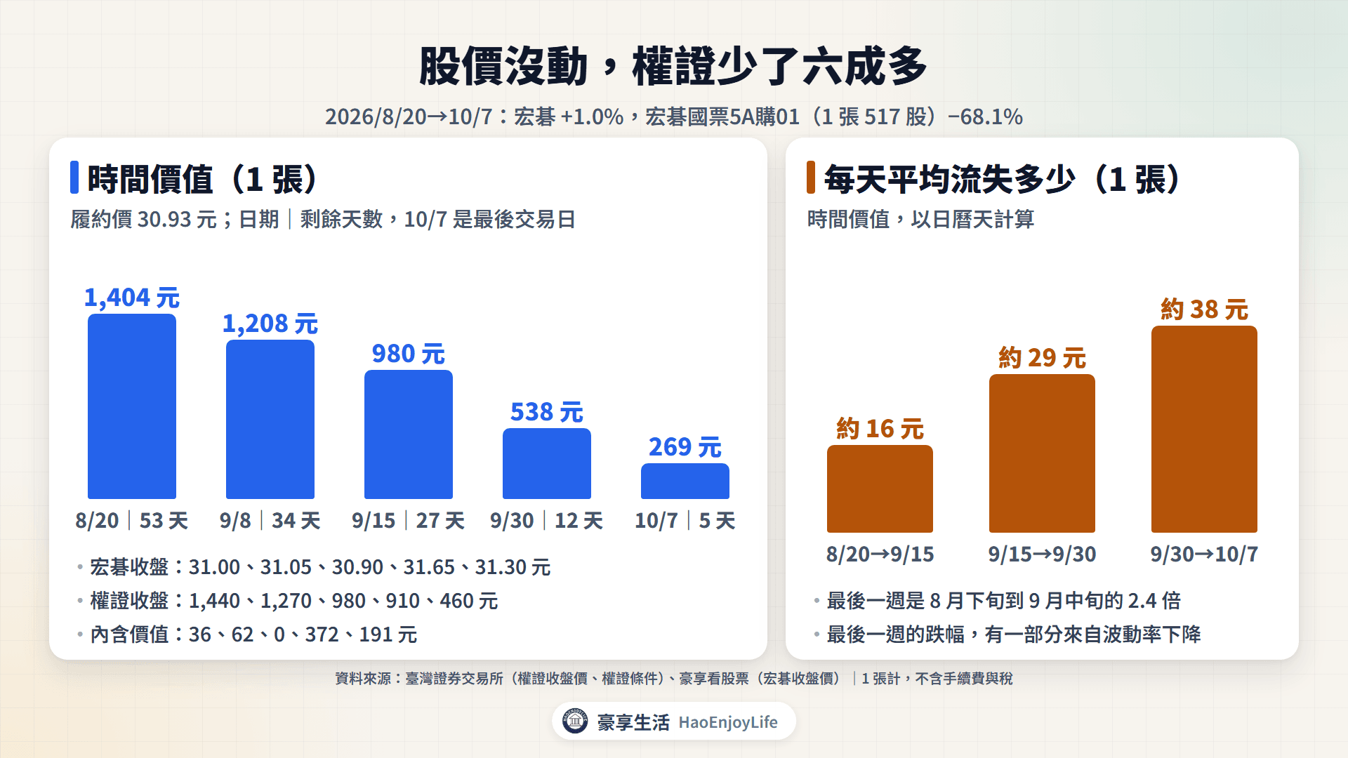 宏碁國票5A購01 到期前的時間價值:2026/8/20 到 10/7 宏碁收盤 30.90~31.65 元,1 張權證從 1,440 元降到 460 元,時間價值從 1,404 元降到 269 元