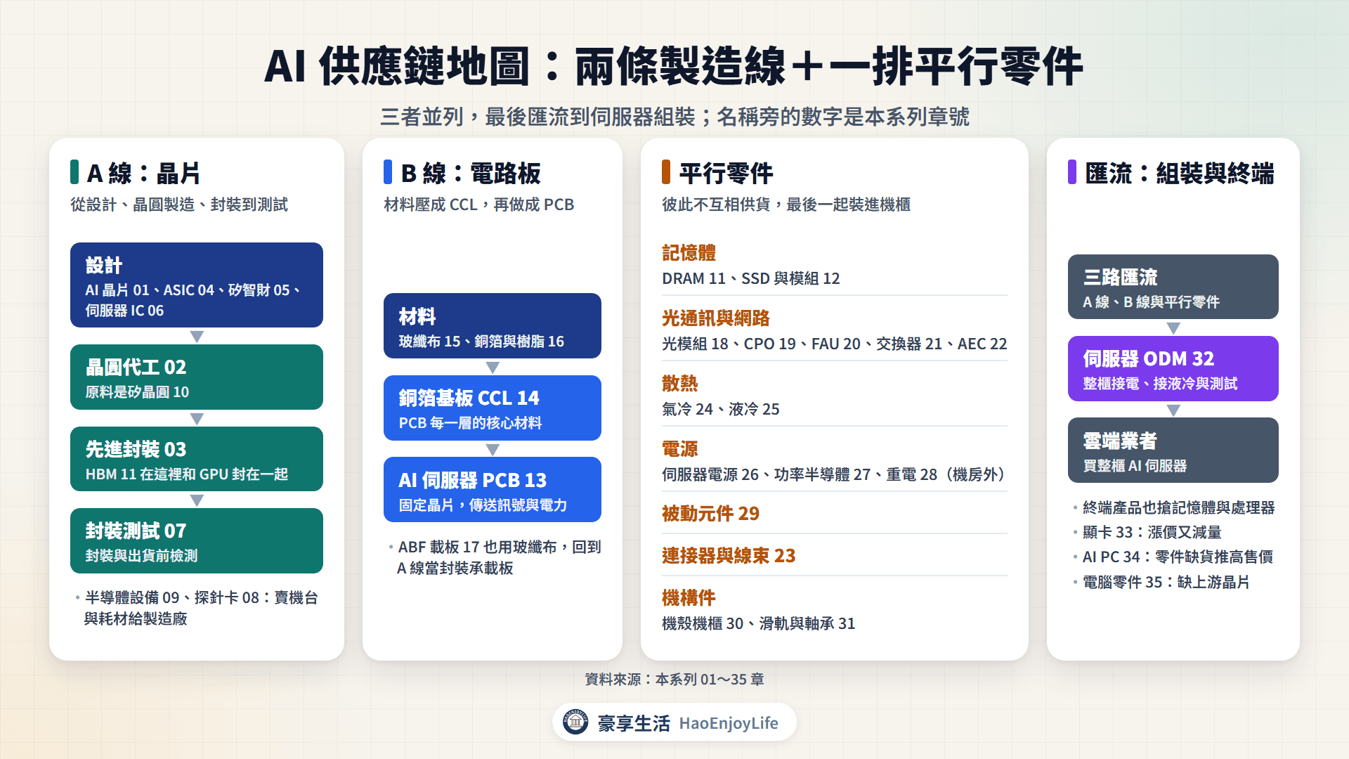 AI 供應鏈地圖：A 線晶片與 B 線電路板兩條製造線，加上記憶體、光通訊、散熱、電源等平行零件，匯流到伺服器組裝與終端產品，並標出各環節章號