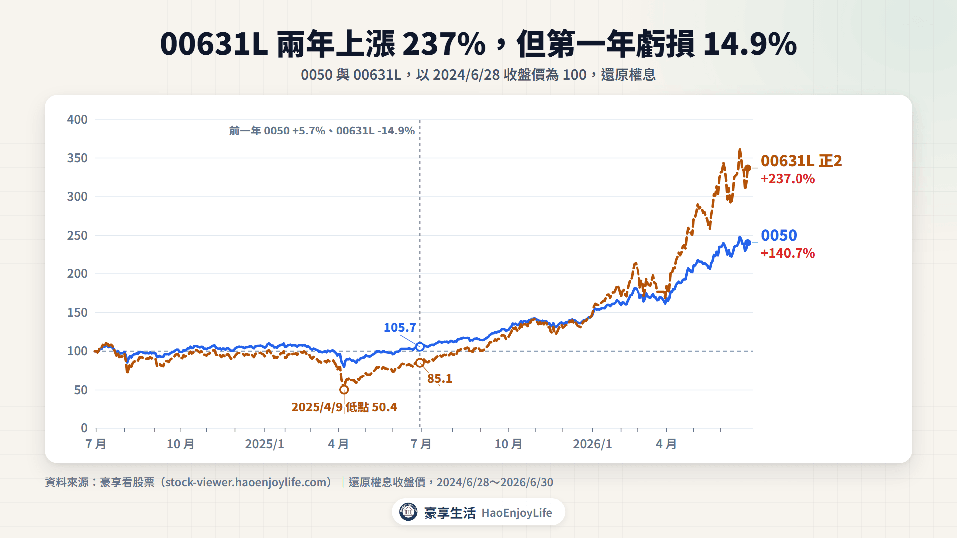 0050 與 00631L 走勢比較:以 2024/6/28 為 100,2025/6/30 時 0050 為 105.7、00631L 為 85.1;2026/6/30 時 0050 為 240.7、00631L 為 337.0