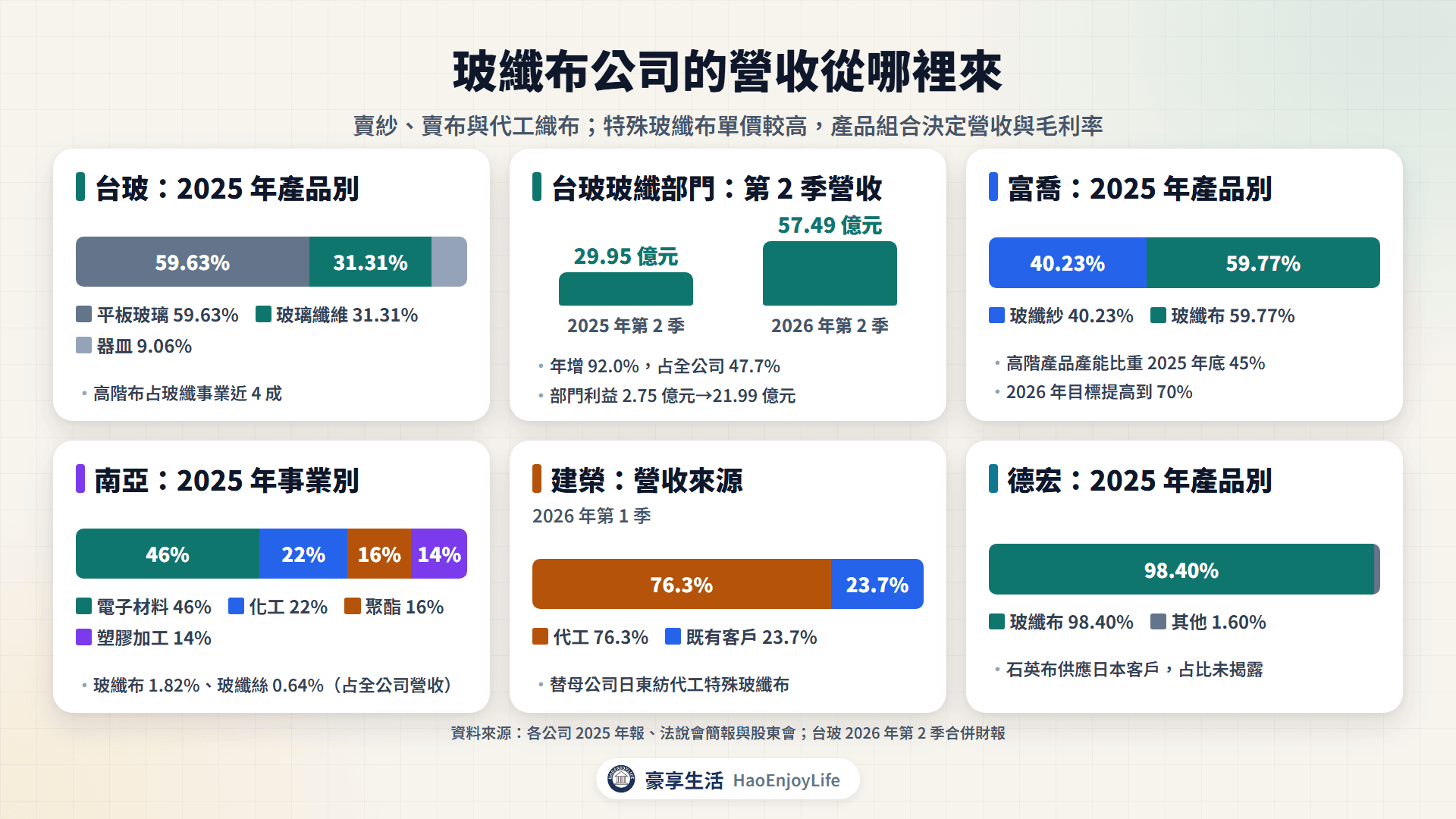 台股玻纖布公司營收結構：台玻、富喬、德宏、建榮與南亞的產品別占比，以及台玻玻纖部門營收與損益的成長