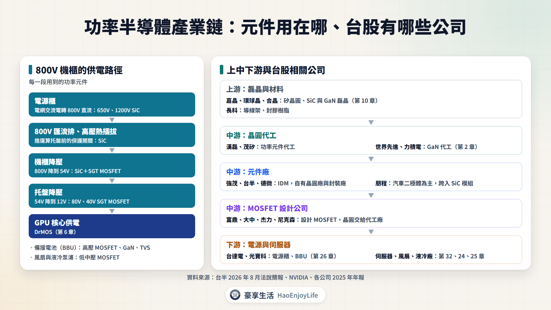 功率半導體產業鏈：AI 機櫃從電源櫃、800V 匯流排、機櫃與托盤降壓到 GPU 的功率元件位置，搭配上游磊晶與材料、中游代工、IDM 與 MOSFET 設計、下游電源廠的台股相關公司