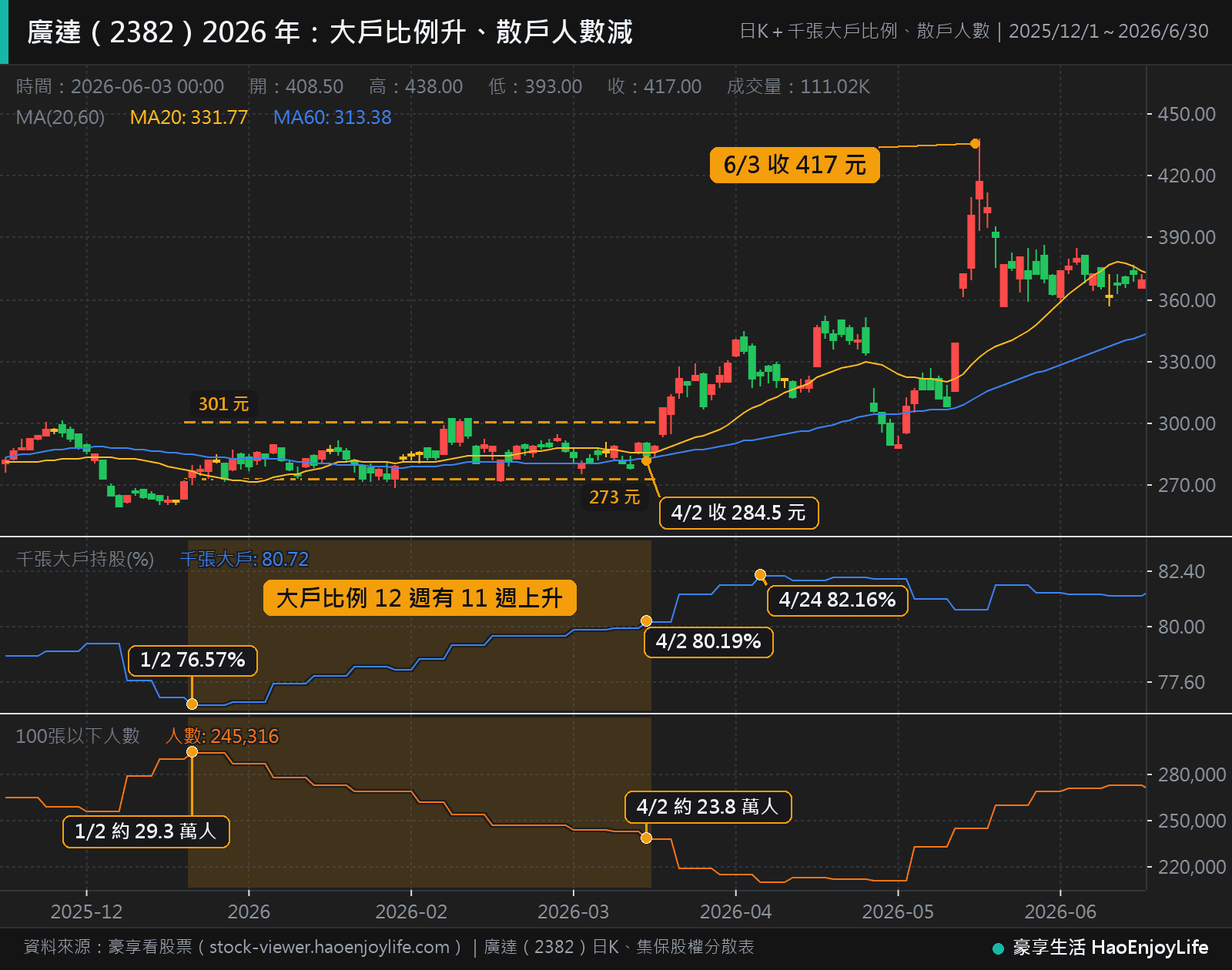 廣達 2025 年 12 月到 2026 年 6 月日 K 線,下方是千張大戶比例與散戶人數週線:1 月 2 日到 4 月 2 日大戶比例從 76.57% 升到 80.19%,散戶人數從約 29.3 萬人減到約 23.8 萬人,股價在 273 到 301 元整理,6 月 3 日收 417 元