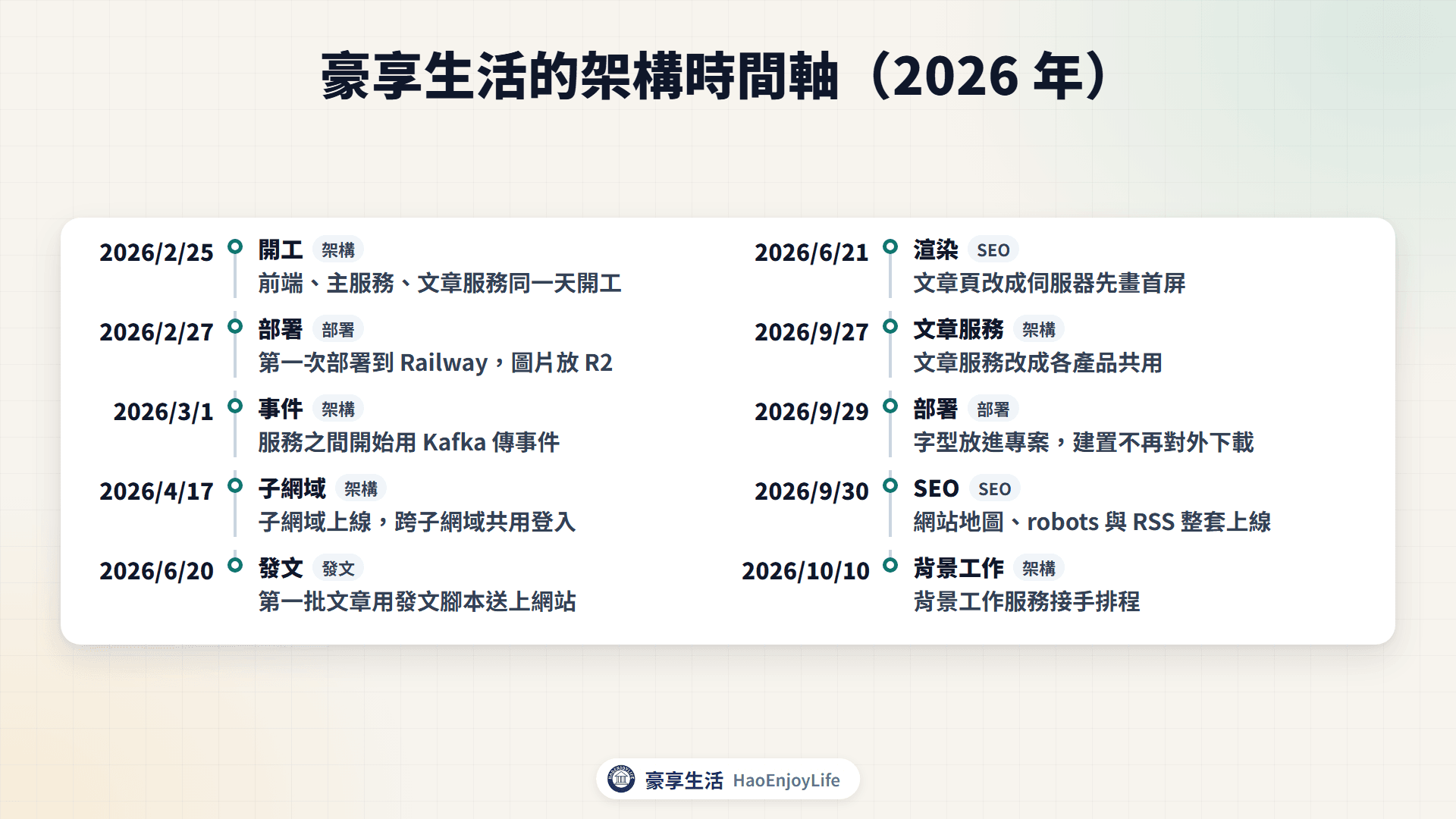豪享生活架構時間軸：2026 年 2 月 25 日拆成三個專案，4 月 17 日子網域上線並共用登入，6 月 20 日開始用發文腳本發文，9 月 27 日文章服務改成各產品共用，9 月 30 日網站地圖與 RSS 上線