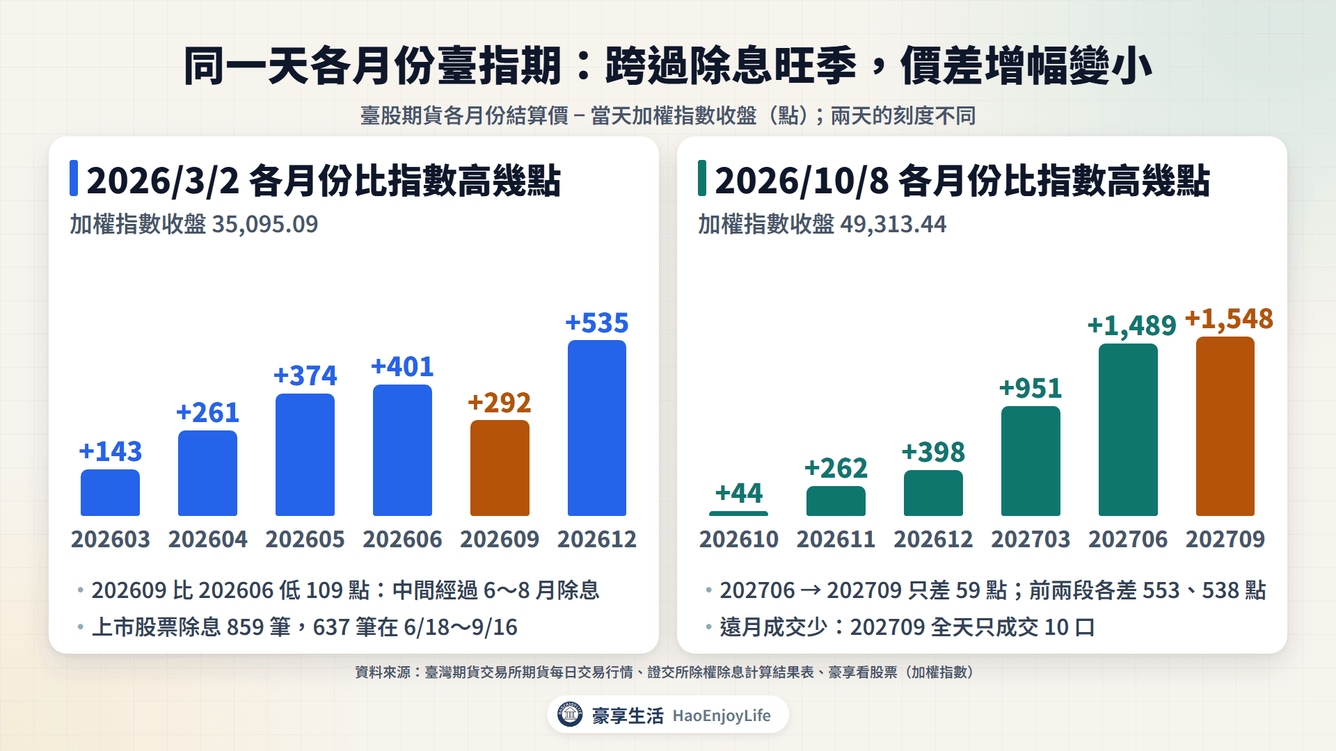 2026 年 3 月 2 日與 10 月 8 日各月份臺股期貨結算價和加權指數的差距,跨過 6 到 9 月的契約增幅明顯較小