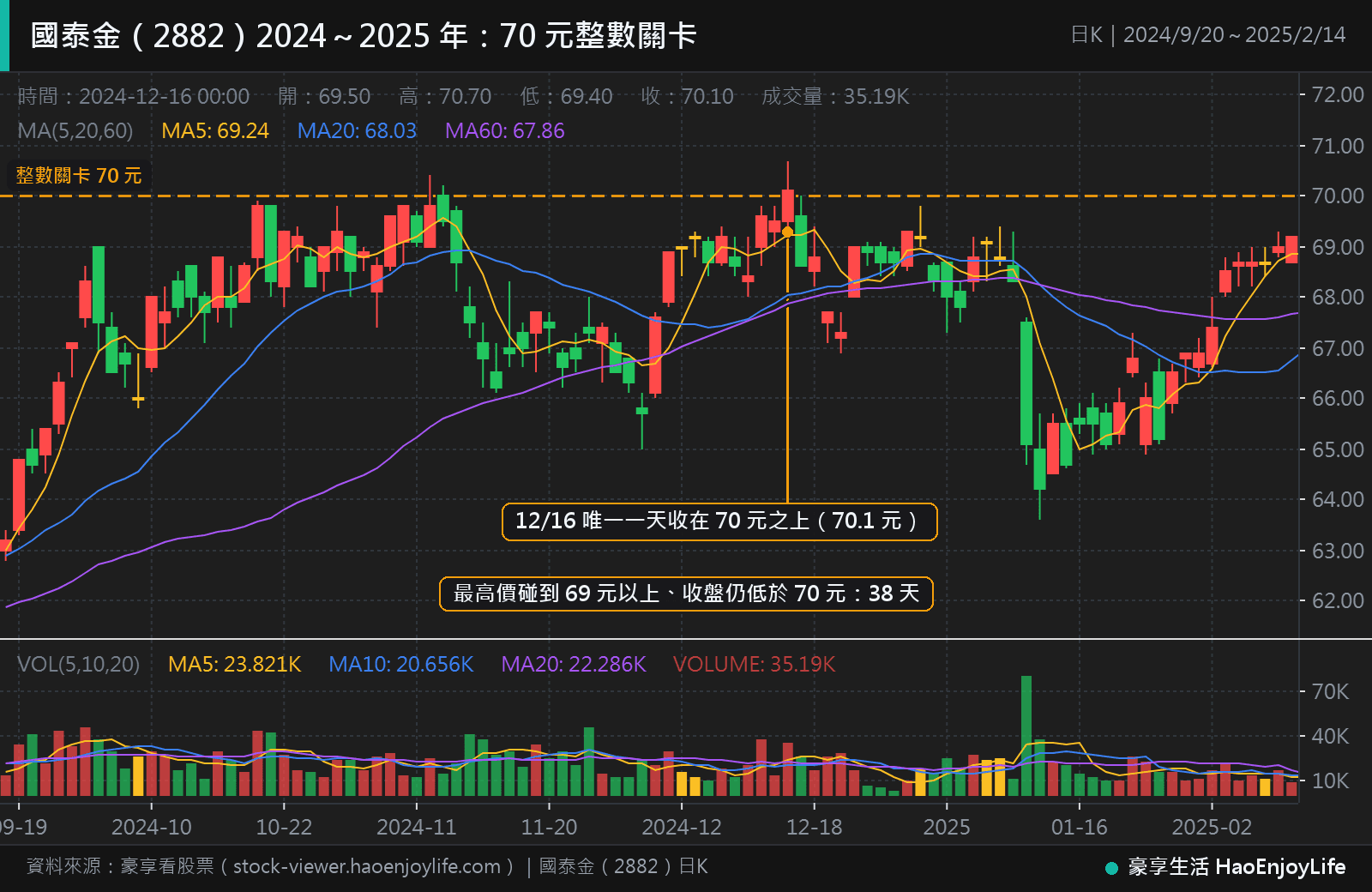 國泰金 2024 年 9 月到 2025 年 2 月日 K 線:股價多次碰到 70 元附近,只有 12 月 16 日收在 70.1 元,隔天又跌回 70 元以下