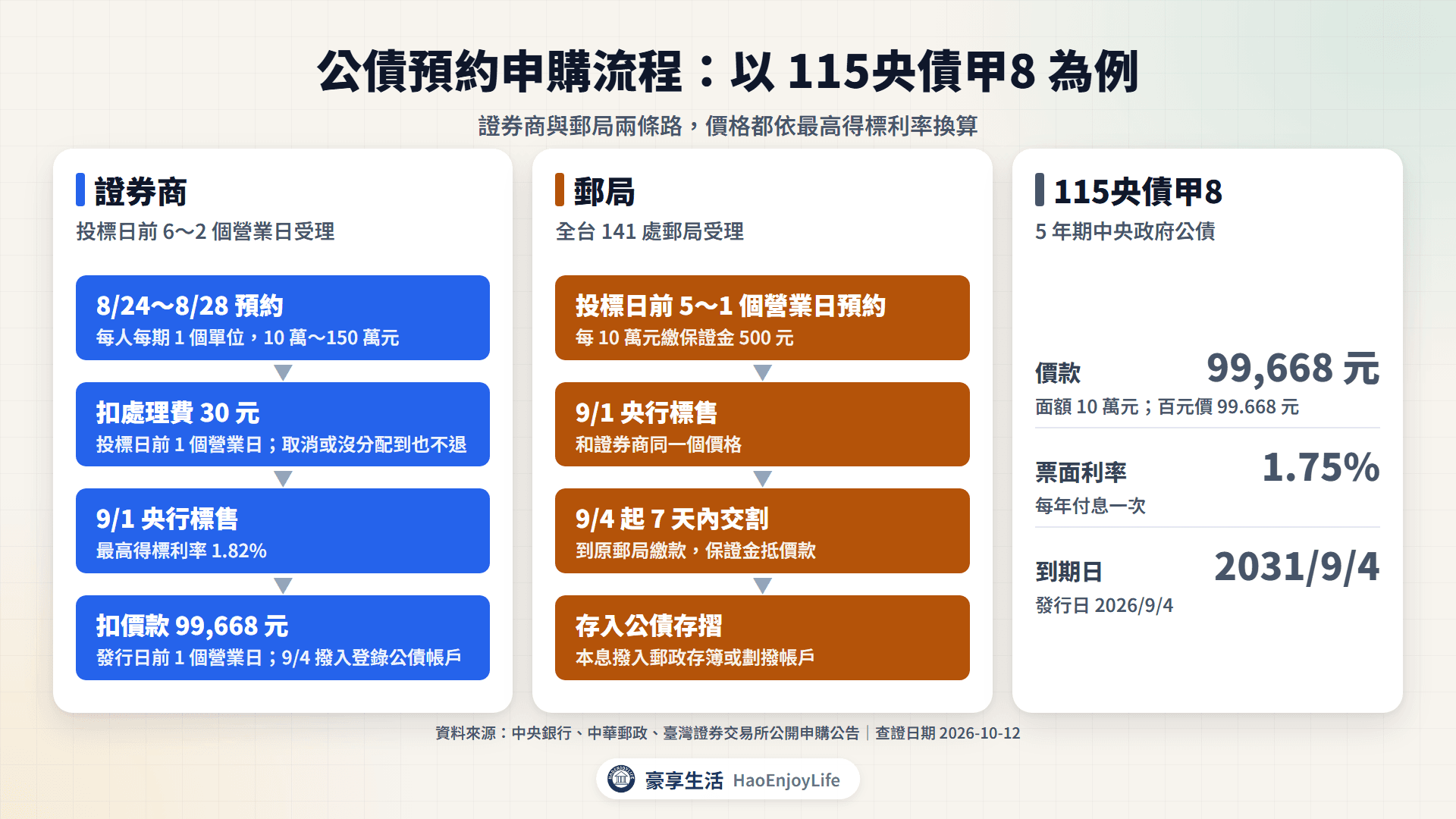 公債預約申購流程:以 115央債甲8 為例,證券商 8/24~8/28 預約、投標日前 1 個營業日扣處理費 30 元、9/1 標售、發行日前 1 個營業日扣價款 99,668 元、9/4 撥入登錄公債帳戶;郵局在投標日前 5~1 個營業日預約,每 10 萬元繳保證金 500 元,發行日起 7 天內交割