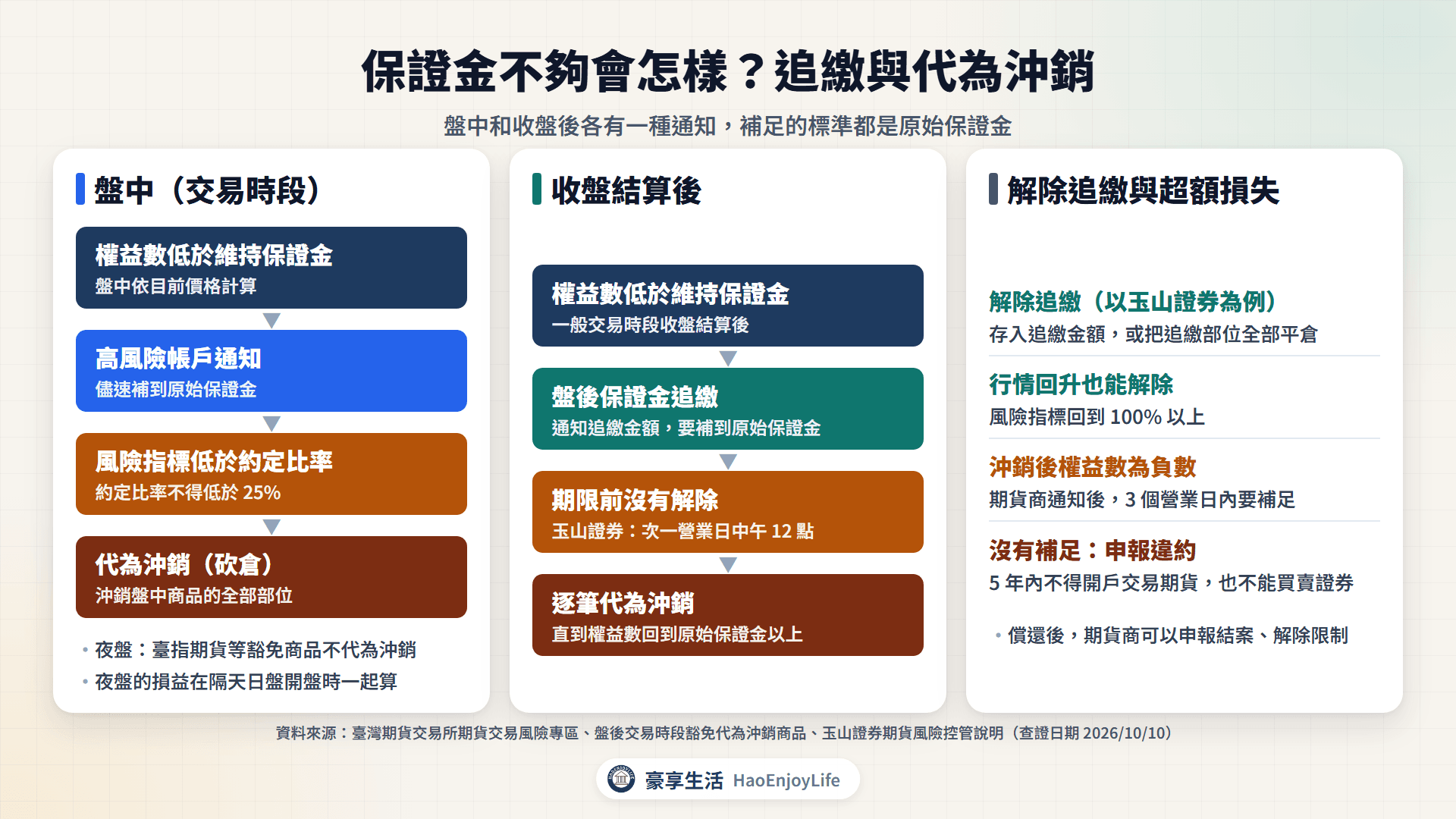 期貨保證金追繳與代為沖銷流程:盤中低於維持保證金發出高風險通知,風險指標低於 25% 代為沖銷;收盤後追繳,次一營業日中午 12 點前未解除就代為沖銷
