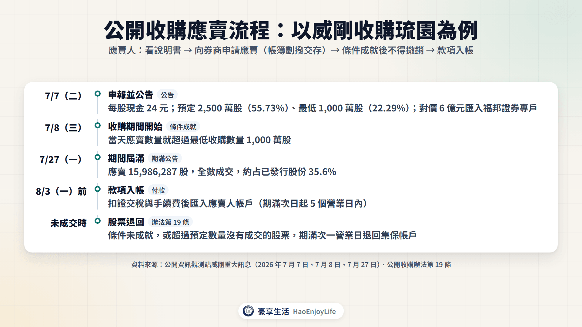 公開收購應賣流程:以威剛收購琉園為例,7 月 7 日申報公告,7 月 8 日開始收購並達最低收購數量,7 月 27 日期間屆滿,8 月 3 日前付款,未成交股票期滿次一營業日退回