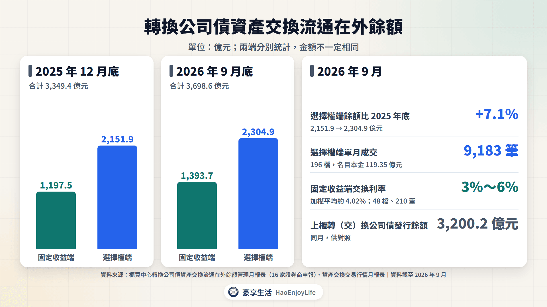 轉換公司債資產交換流通在外餘額:2025 年 12 月底固定收益端 1,197.5 億元、選擇權端 2,151.9 億元,2026 年 9 月底分別增加到 1,393.7 億元與 2,304.9 億元