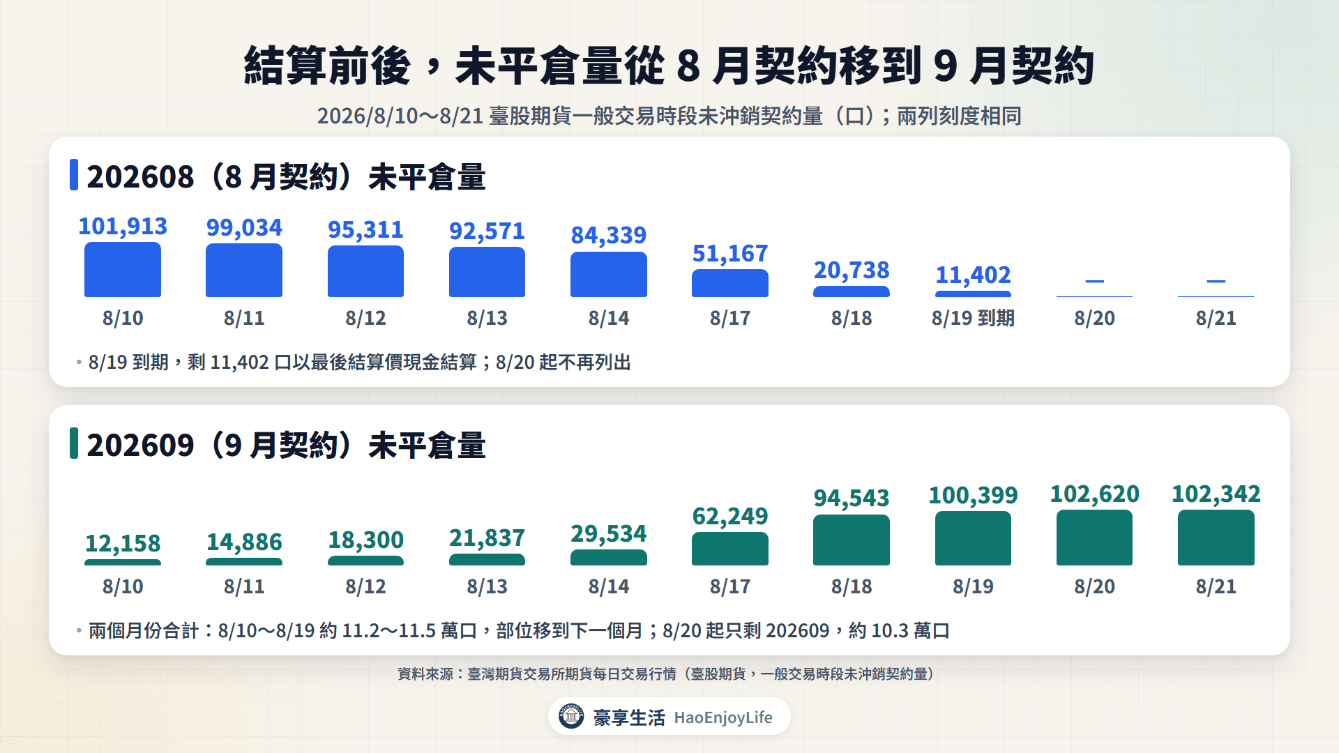 2026 年 8 月 10 日到 21 日臺股期貨 202608 與 202609 未平倉量,近月減少、次月增加,到期前兩個月份合計約 11.2 萬到 11.5 萬口