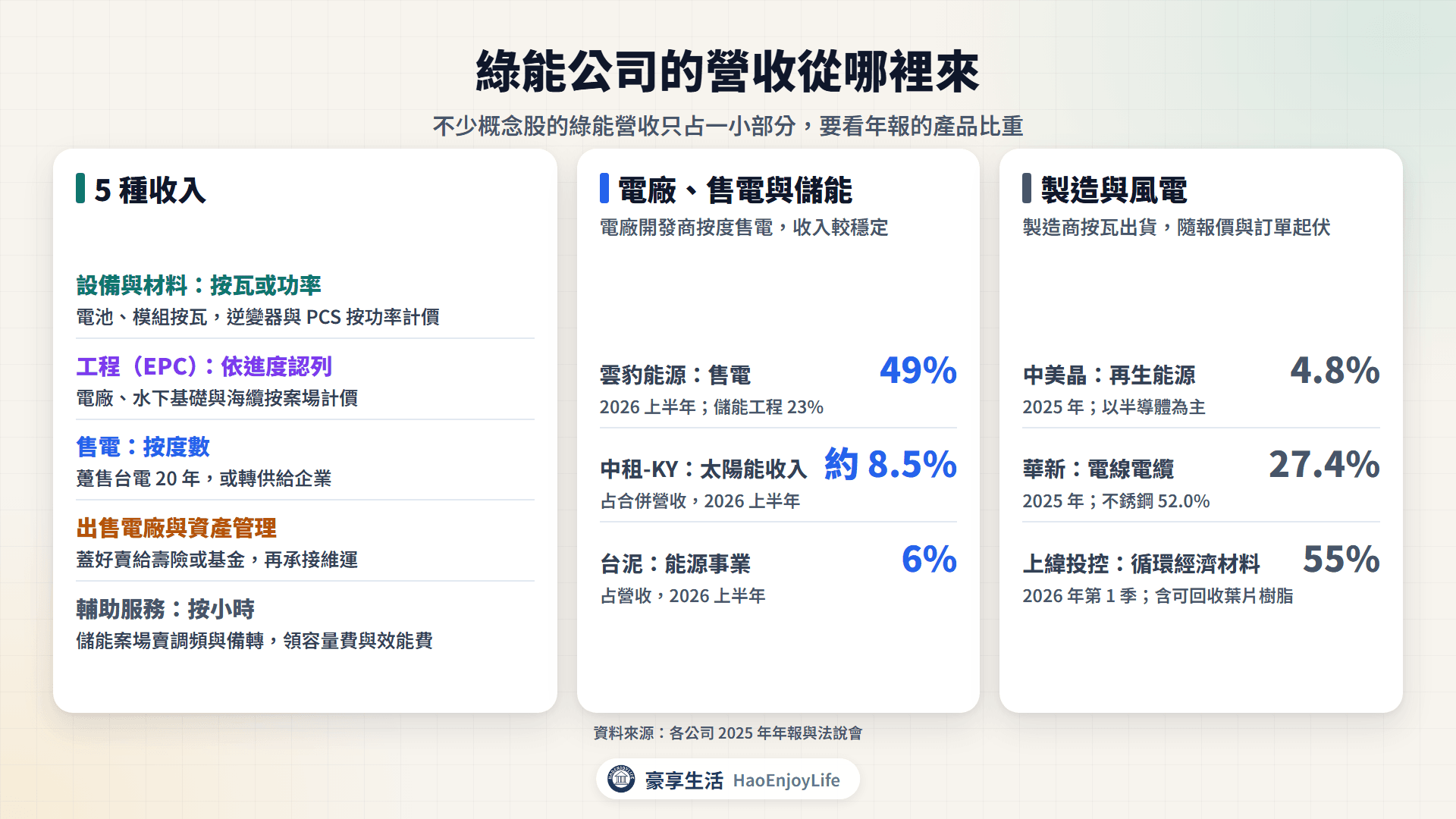 綠能公司營收來源:設備與材料、工程、售電、出售電廠、輔助服務,以及雲豹能源、中租-KY、中美晶、華新、上緯投控、台泥的營收結構