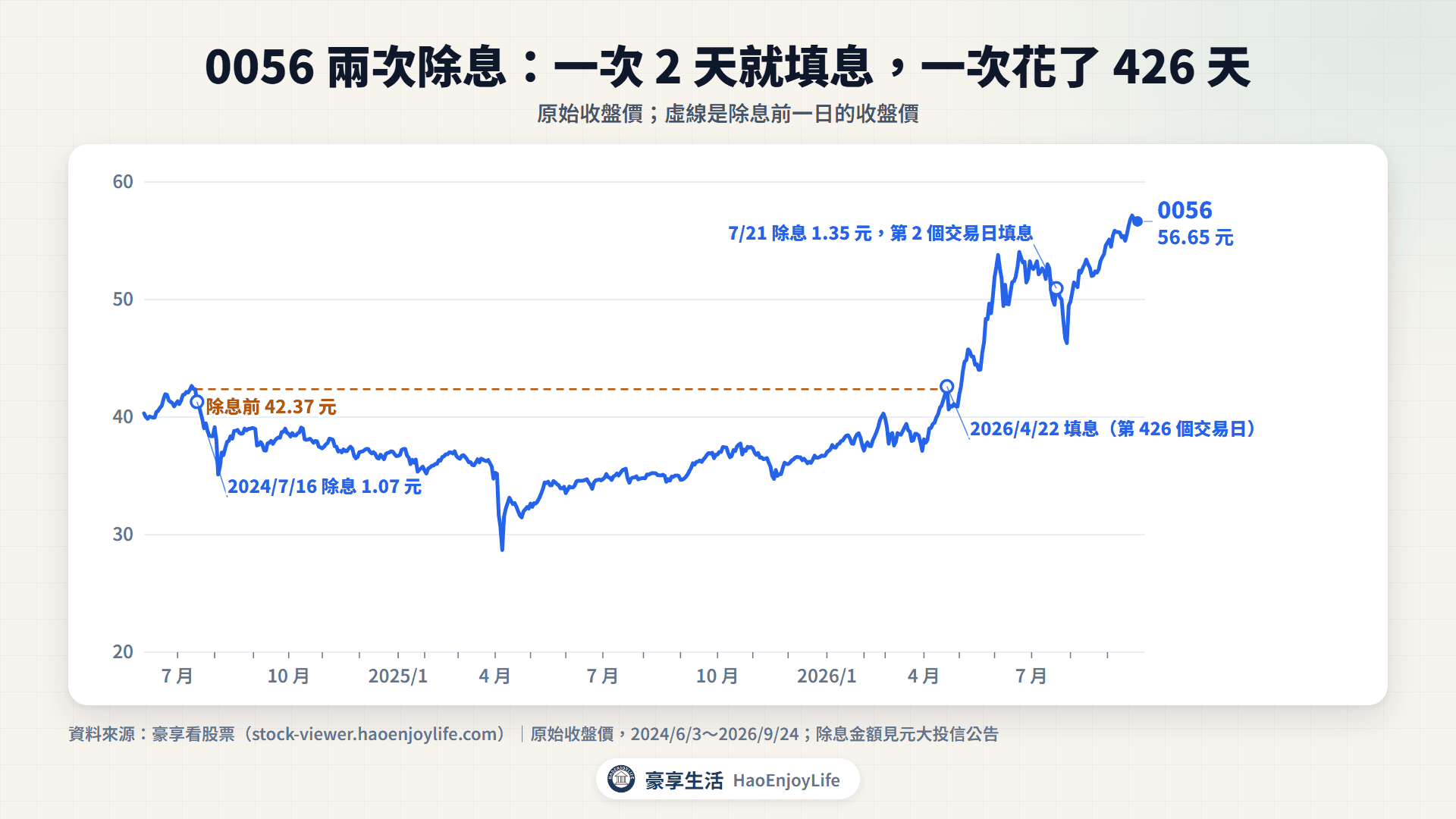 0056 原始價:2024 年 7 月除息後第 426 個交易日才填息,2026 年 7 月除息後第 2 個交易日就填息